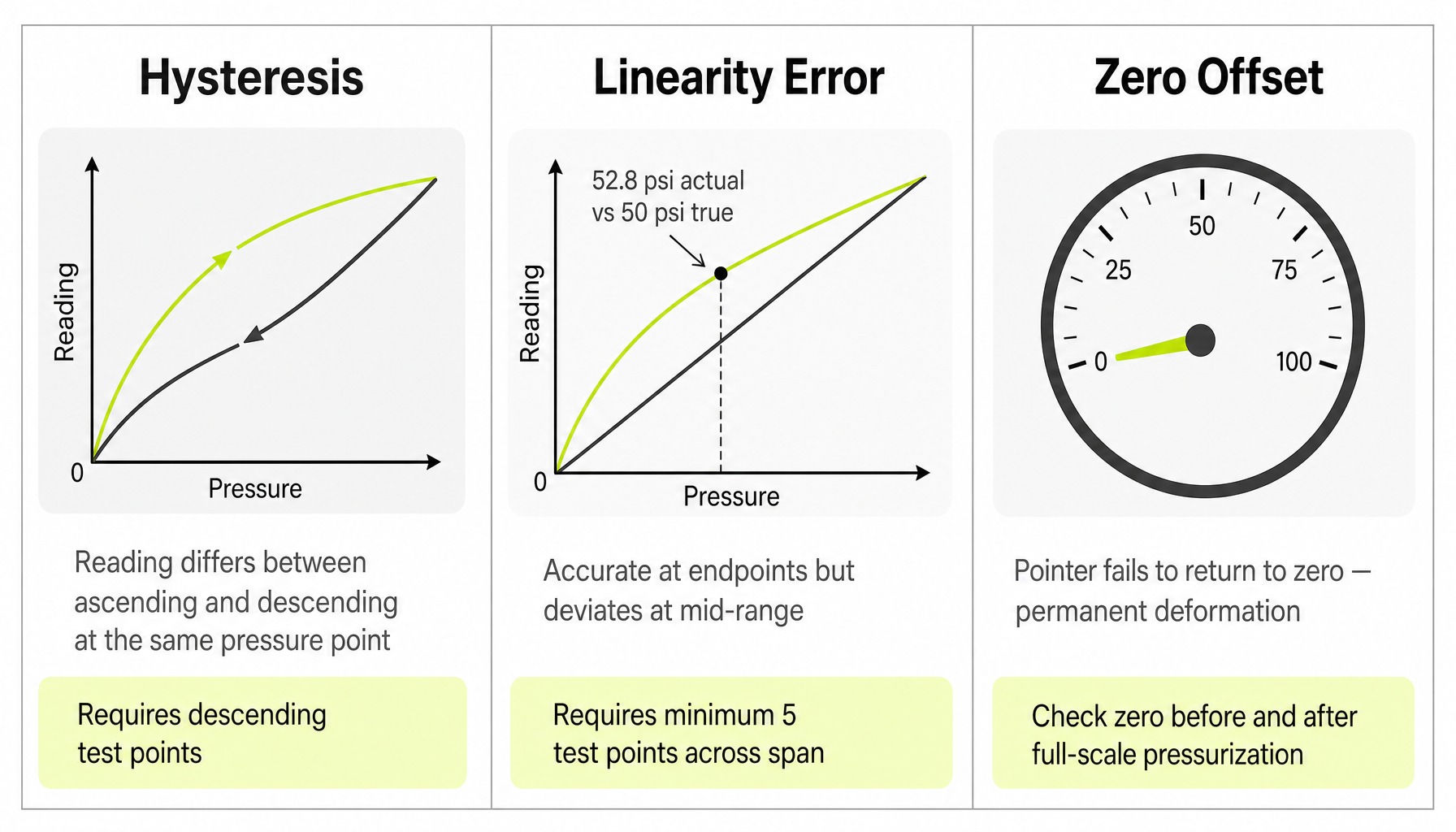Comparison of hysteresis, linearity error, and zero offset in pressure gauge calibration