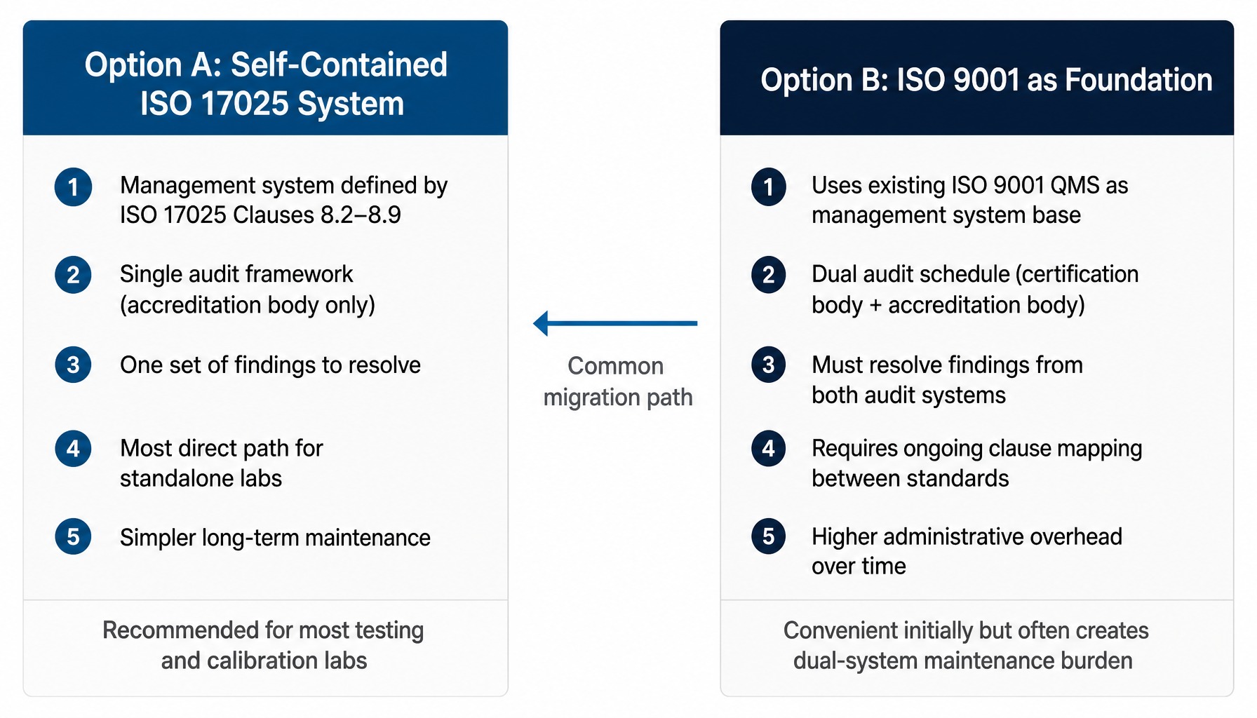 Option A vs Option B management system paths under ISO 17025 accreditation requirements