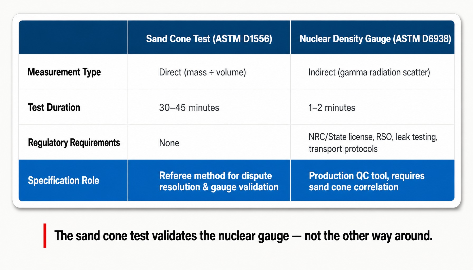 Comparison table of sand cone test versus nuclear density gauge across four key dimensions