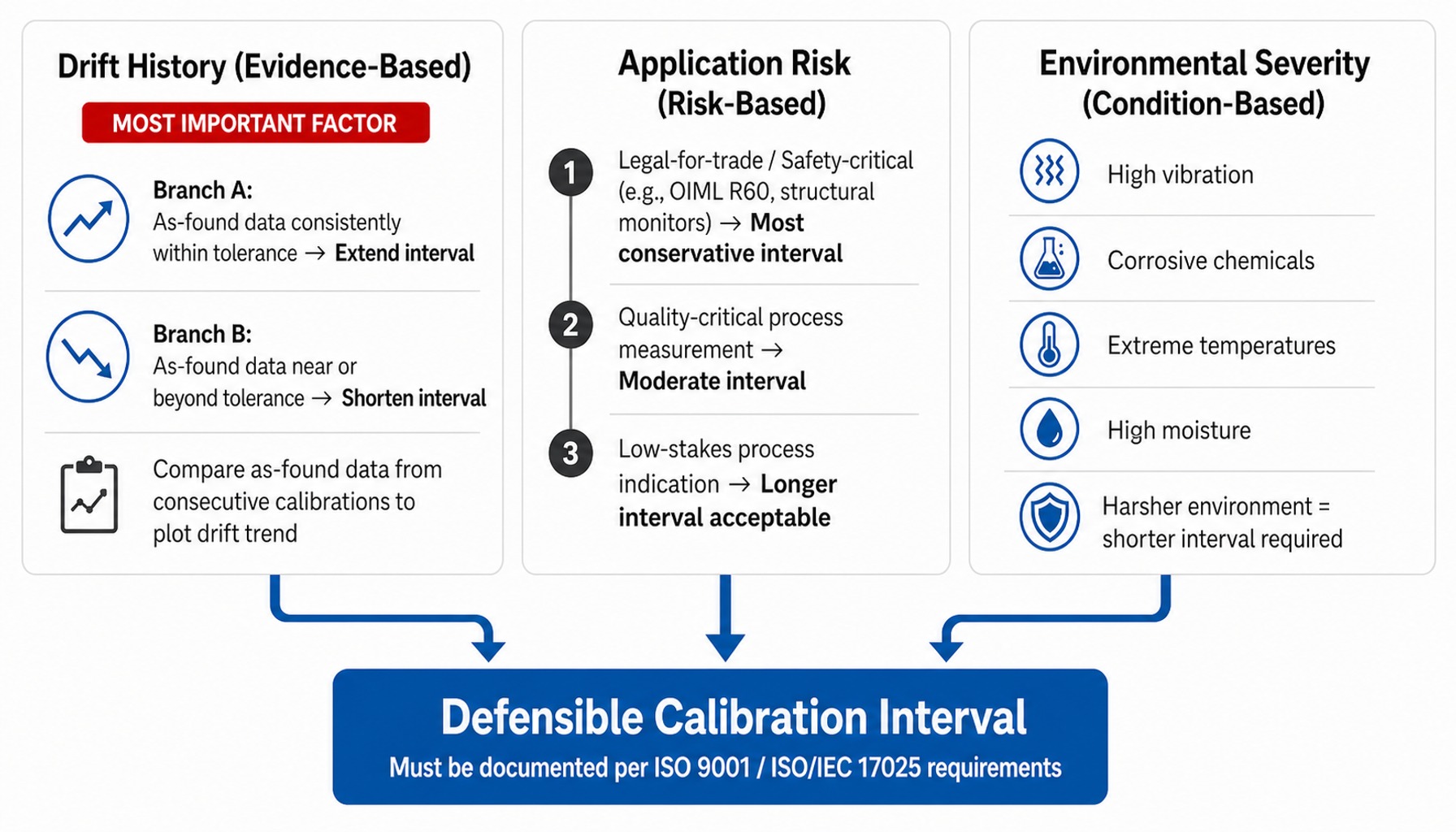 Three-factor framework for determining load cell calibration intervals based on drift, risk, and environment