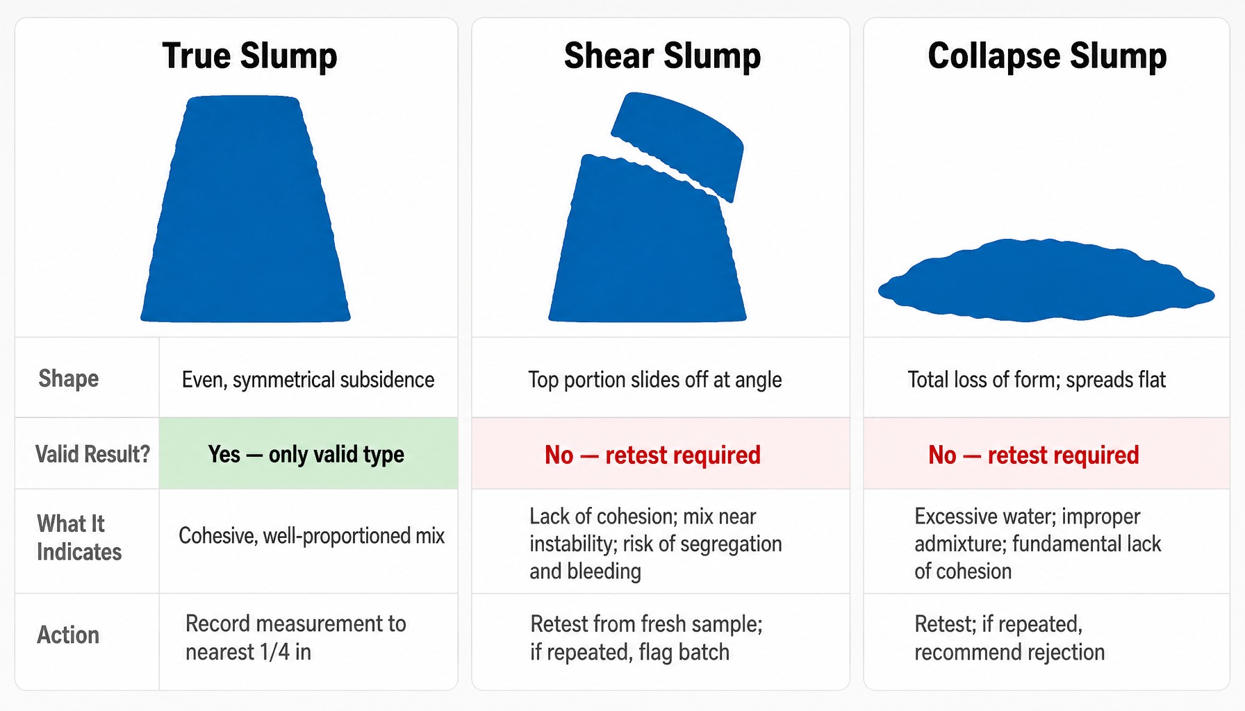 Comparison of true, shear, and collapse slump types in a slump cone test of concrete