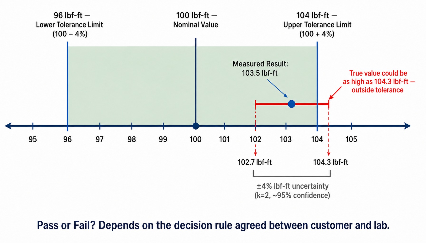 Worked example showing how measurement uncertainty affects pass/fail on a calibration certificate