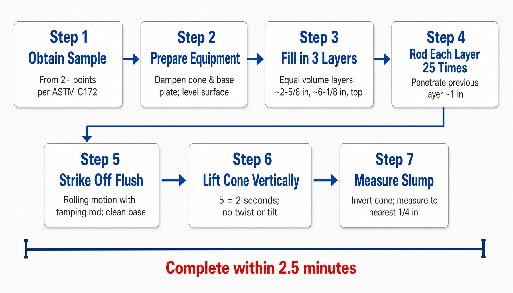 Seven-step process diagram of the concrete slump test procedure per ASTM C143