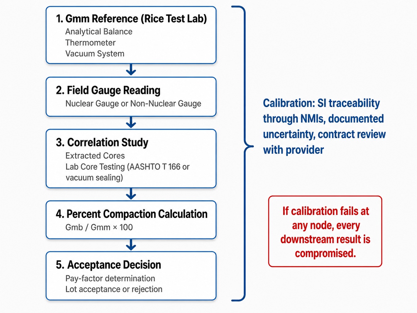 System diagram of the asphalt density test measurement chain, from the Gmm reference through the acceptance decision, with calibration applying to every step
