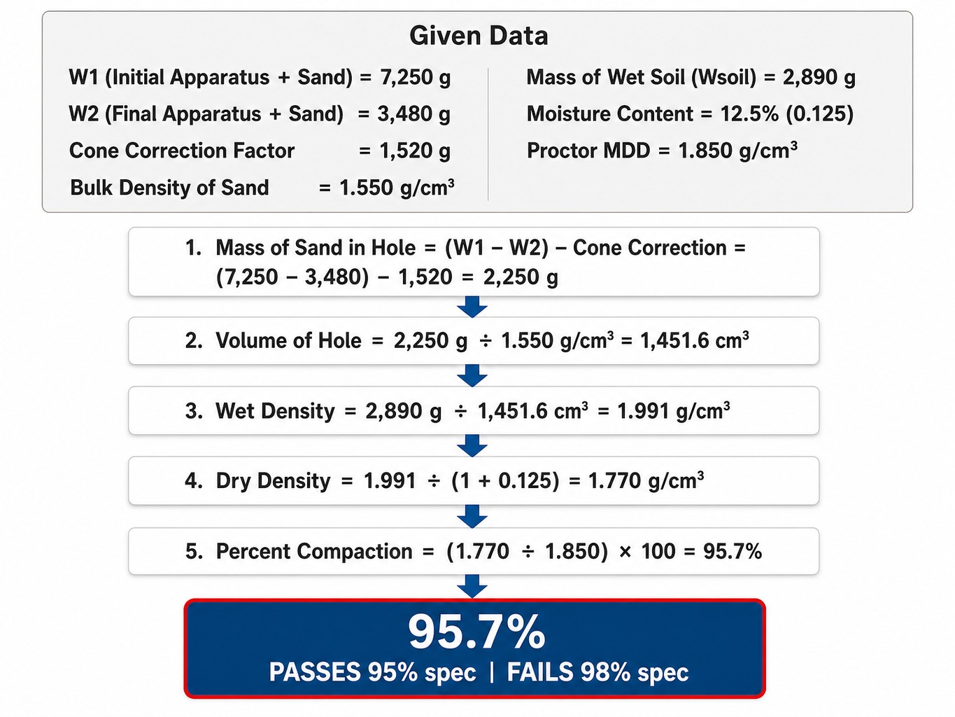 Worked calculation example showing sand cone test field data yielding 95.7% compaction