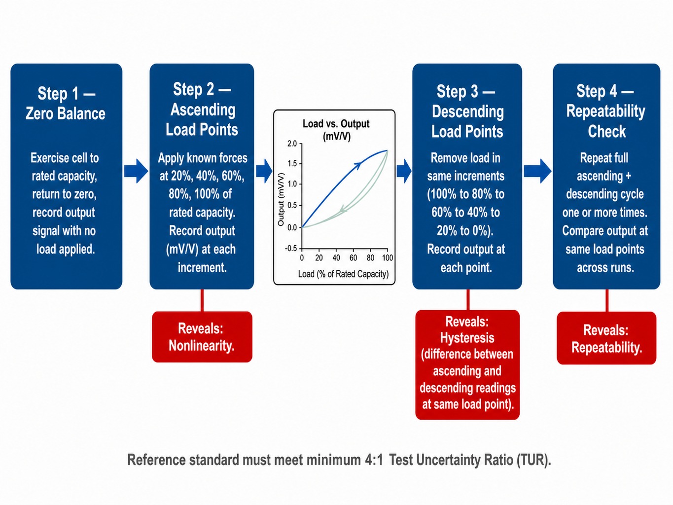 Four-step process diagram showing multi-point load cell calibration sequence from zero balance to repeatability