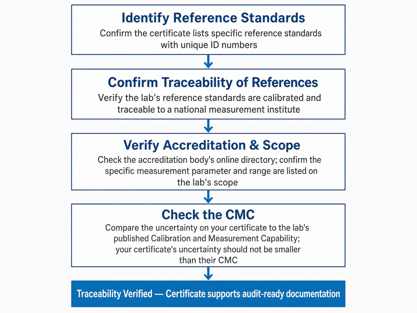 Four-step process diagram for verifying traceability on a calibration certificate