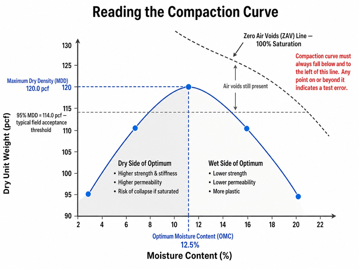 Annotated compaction curve showing optimum moisture content, maximum dry density, ZAV line, and 95% acceptance threshold