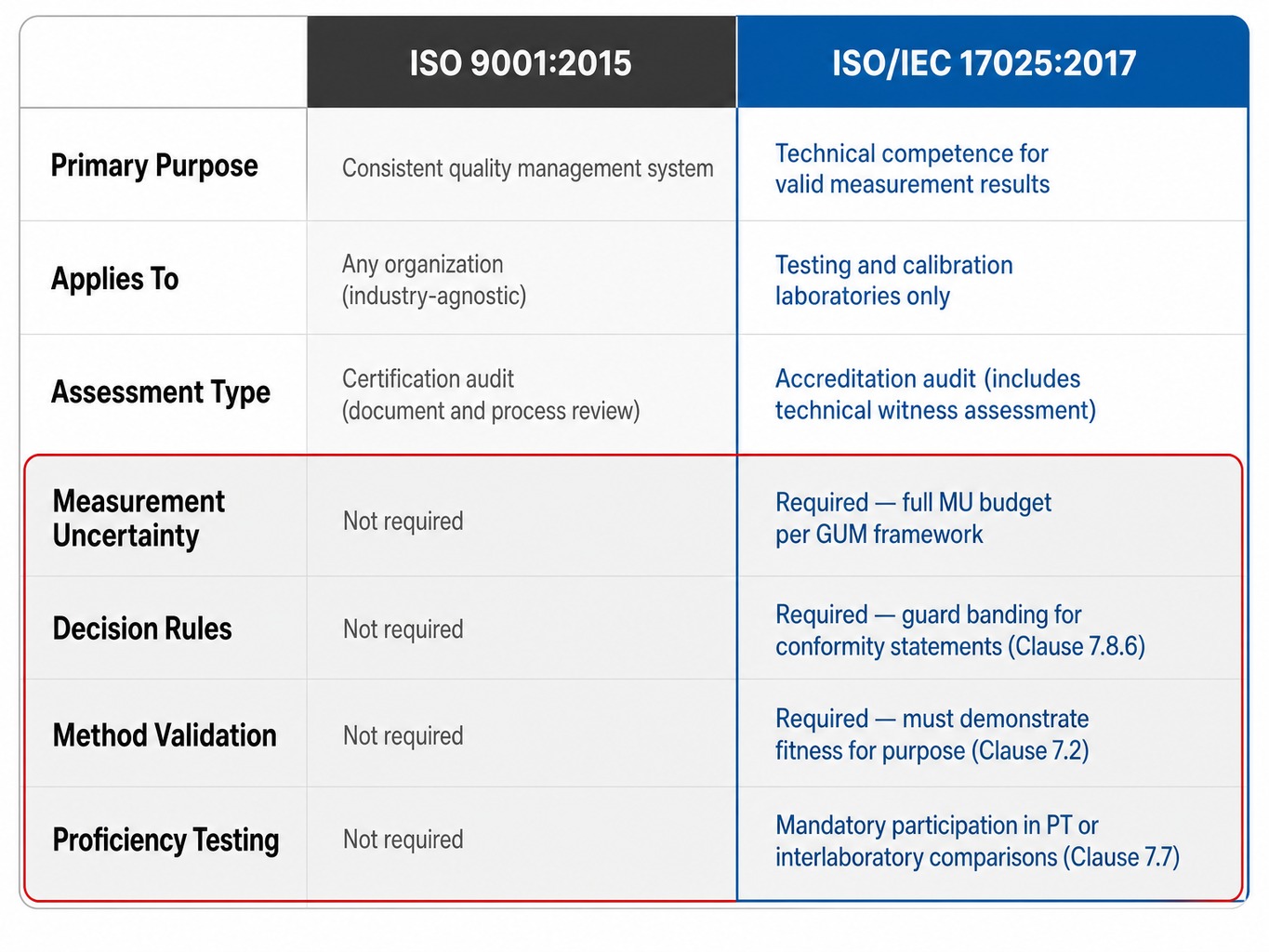 Comparison table showing difference between ISO 17025 and ISO 9001 across seven technical requirements
