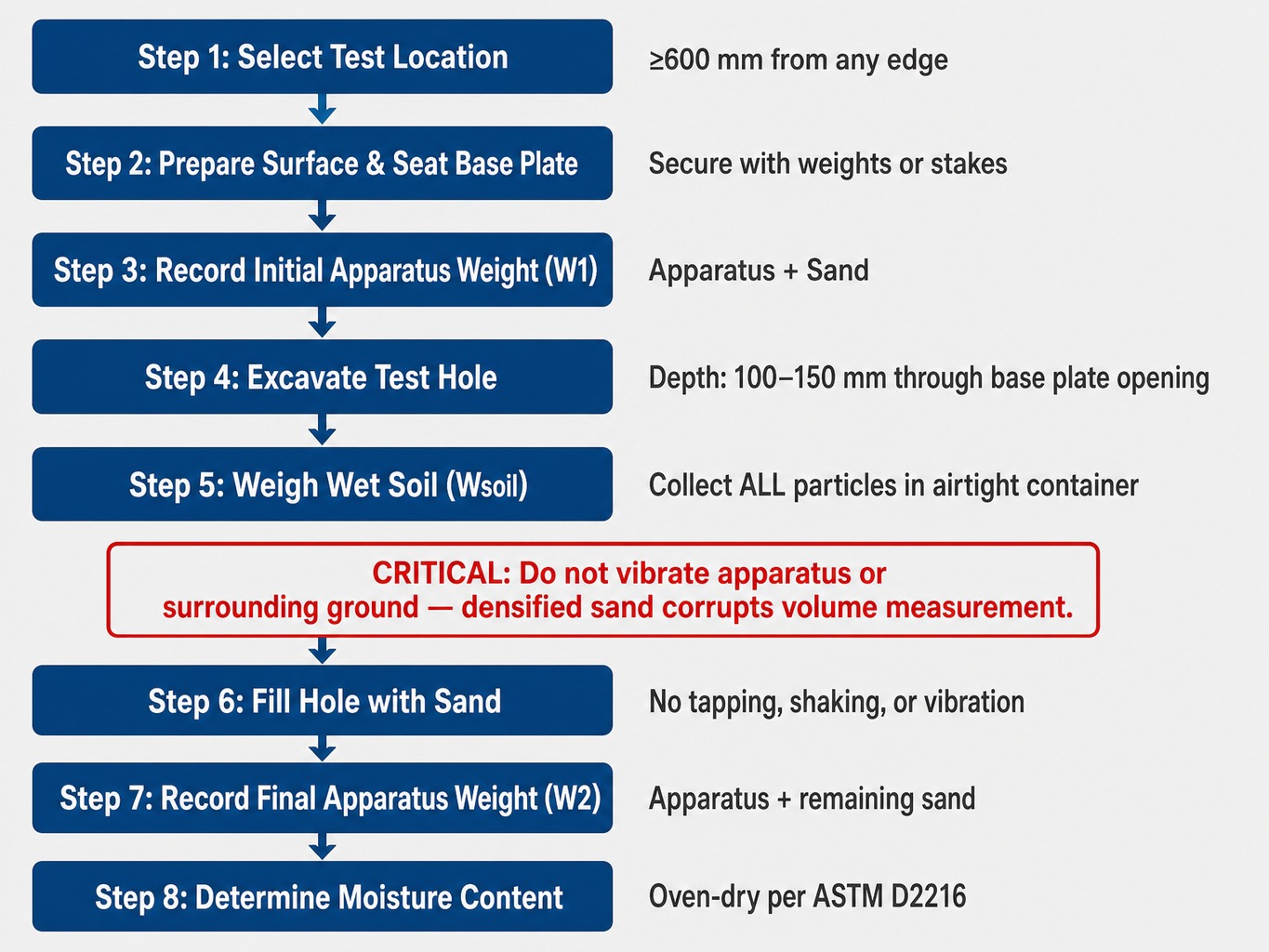 Eight-step sand cone test procedure diagram from site selection through moisture content determination