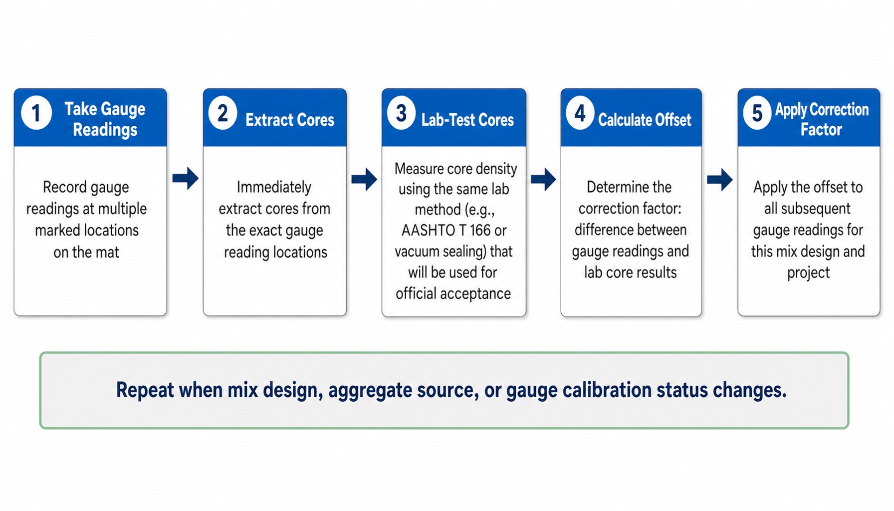 Five-step process diagram for correlating density gauge readings against extracted asphalt cores