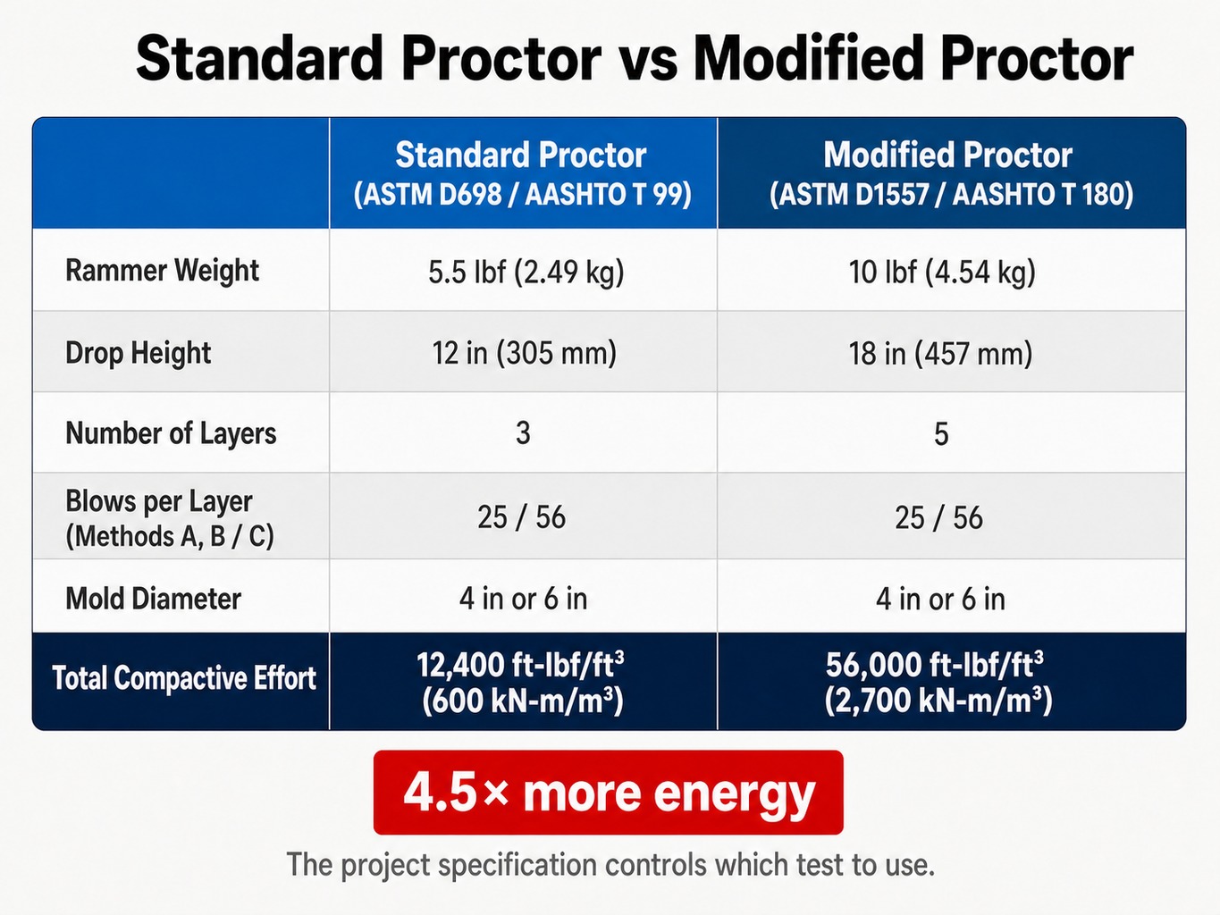 Comparison table of standard proctor test vs modified proctor test parameters including rammer weight, drop height, and effort
