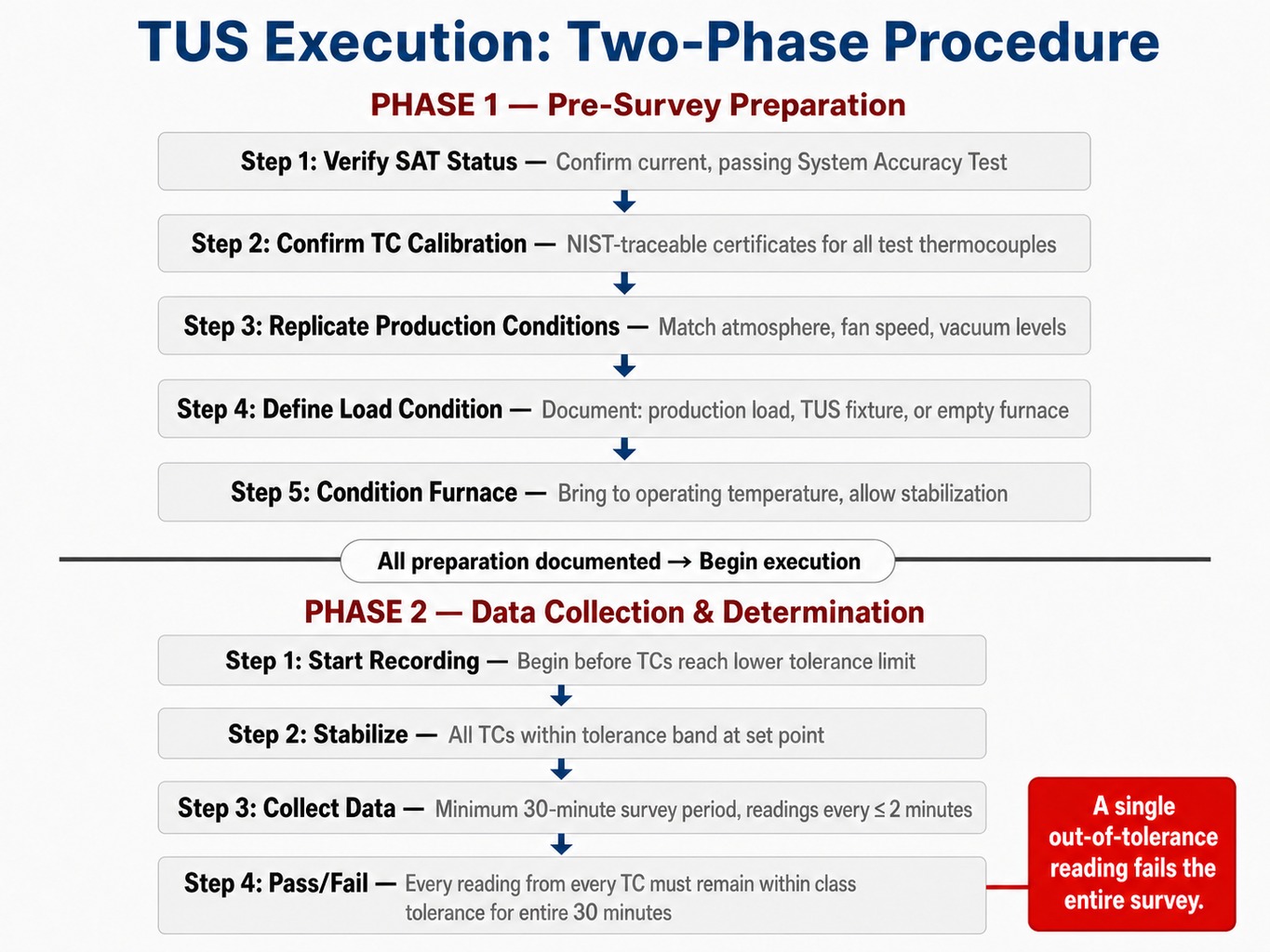 Process diagram showing nine-step temperature uniformity survey procedure from preparation through pass/fail
