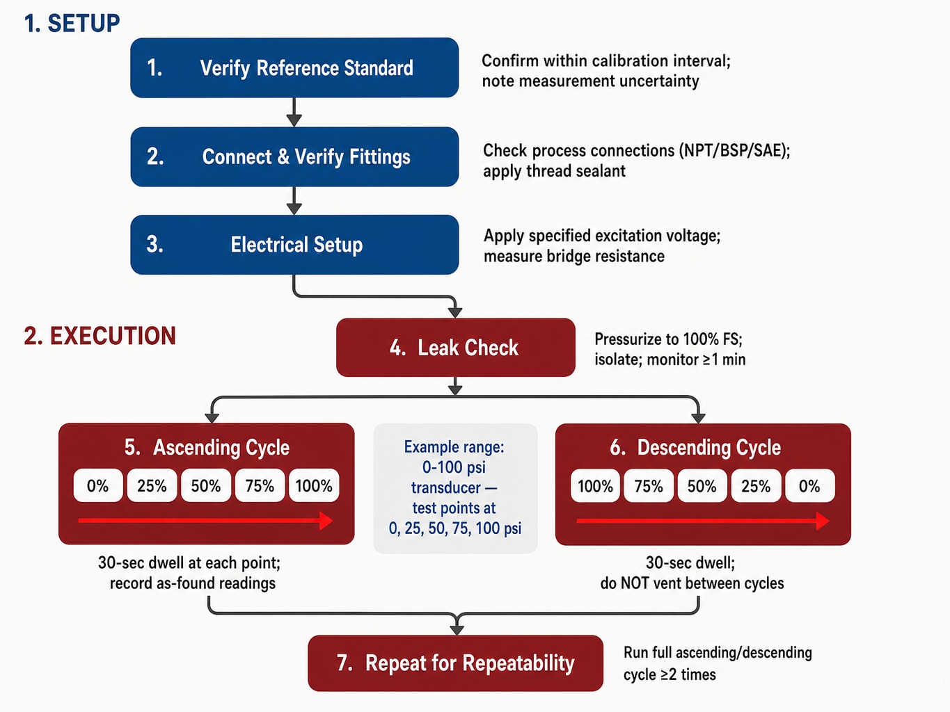 Five-point ascending and descending pressure sensor calibration procedure flowchart with setup and execution steps