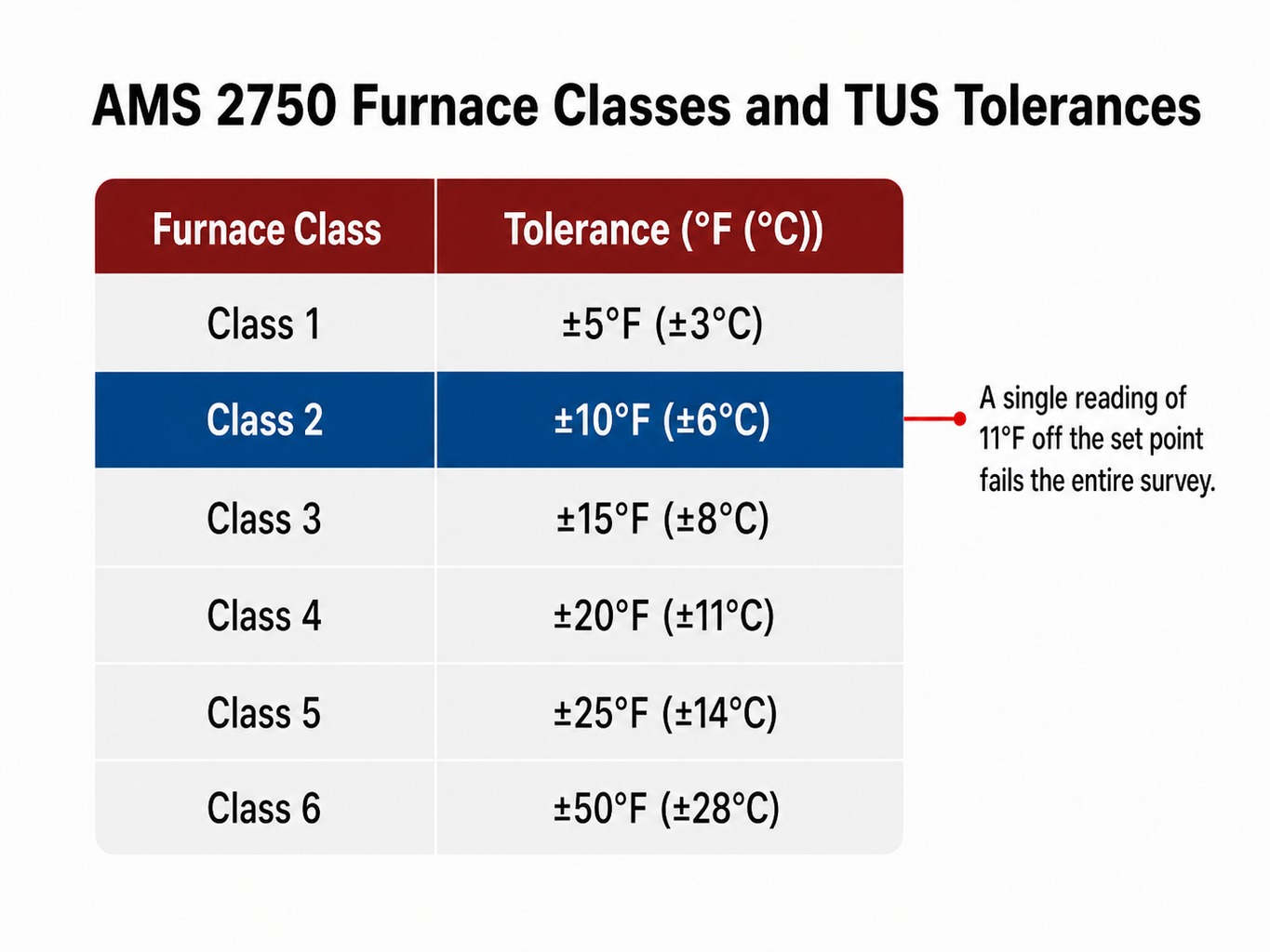 Table of AMS 2750 furnace classes showing temperature uniformity survey tolerance from ±5°F to ±50°F