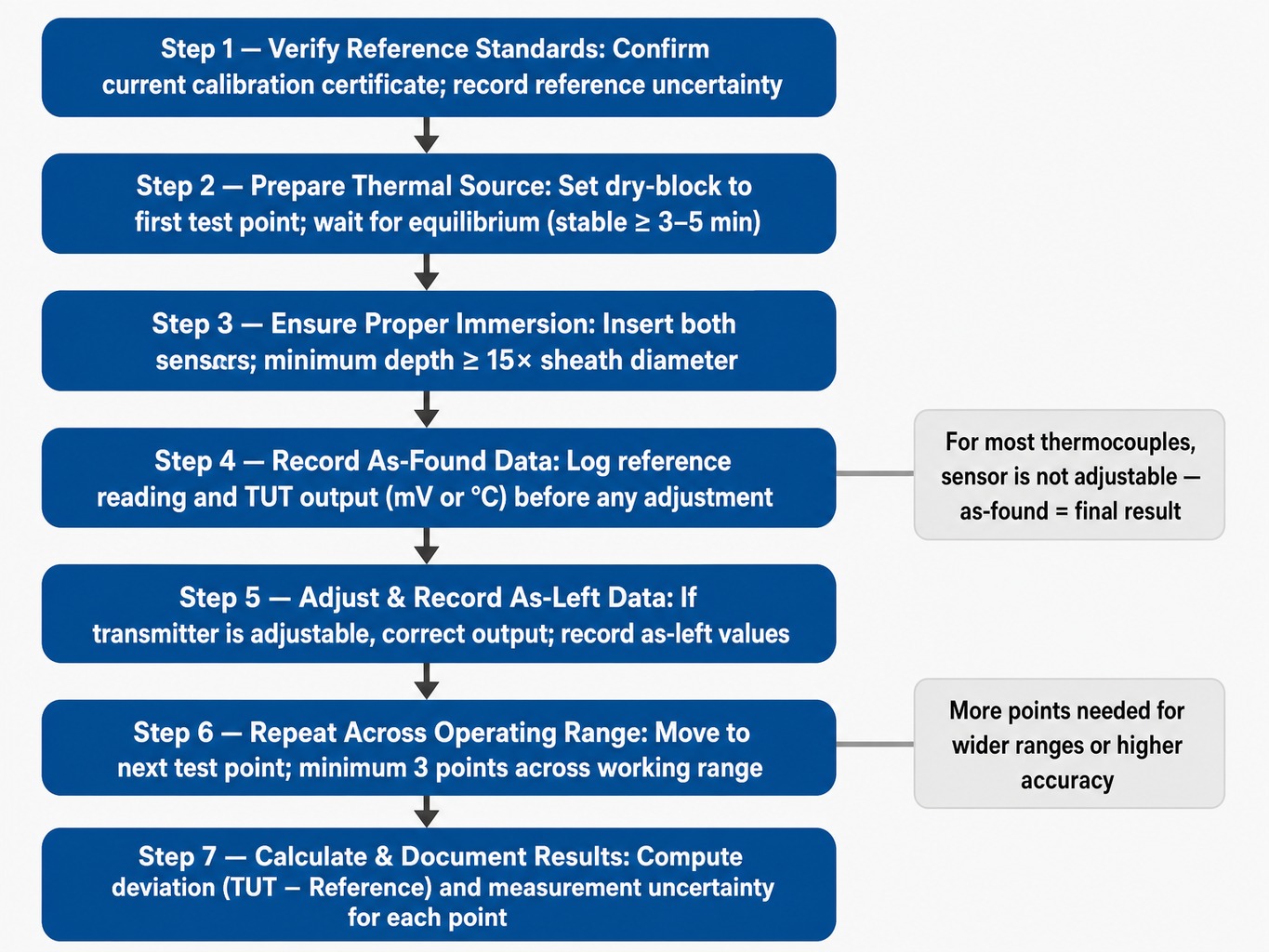 Seven-step thermocouple calibration procedure flowchart from verification through documentation