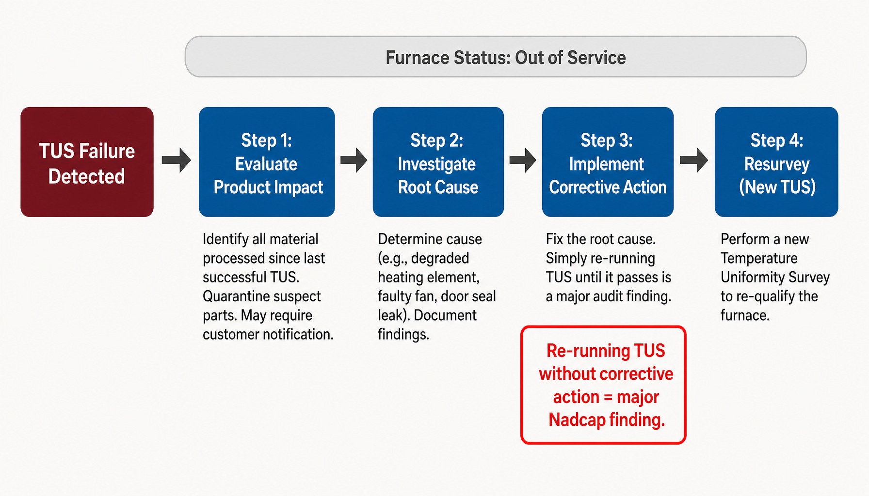 Process diagram showing four-step TUS failure disposition workflow per AMS 2750 H