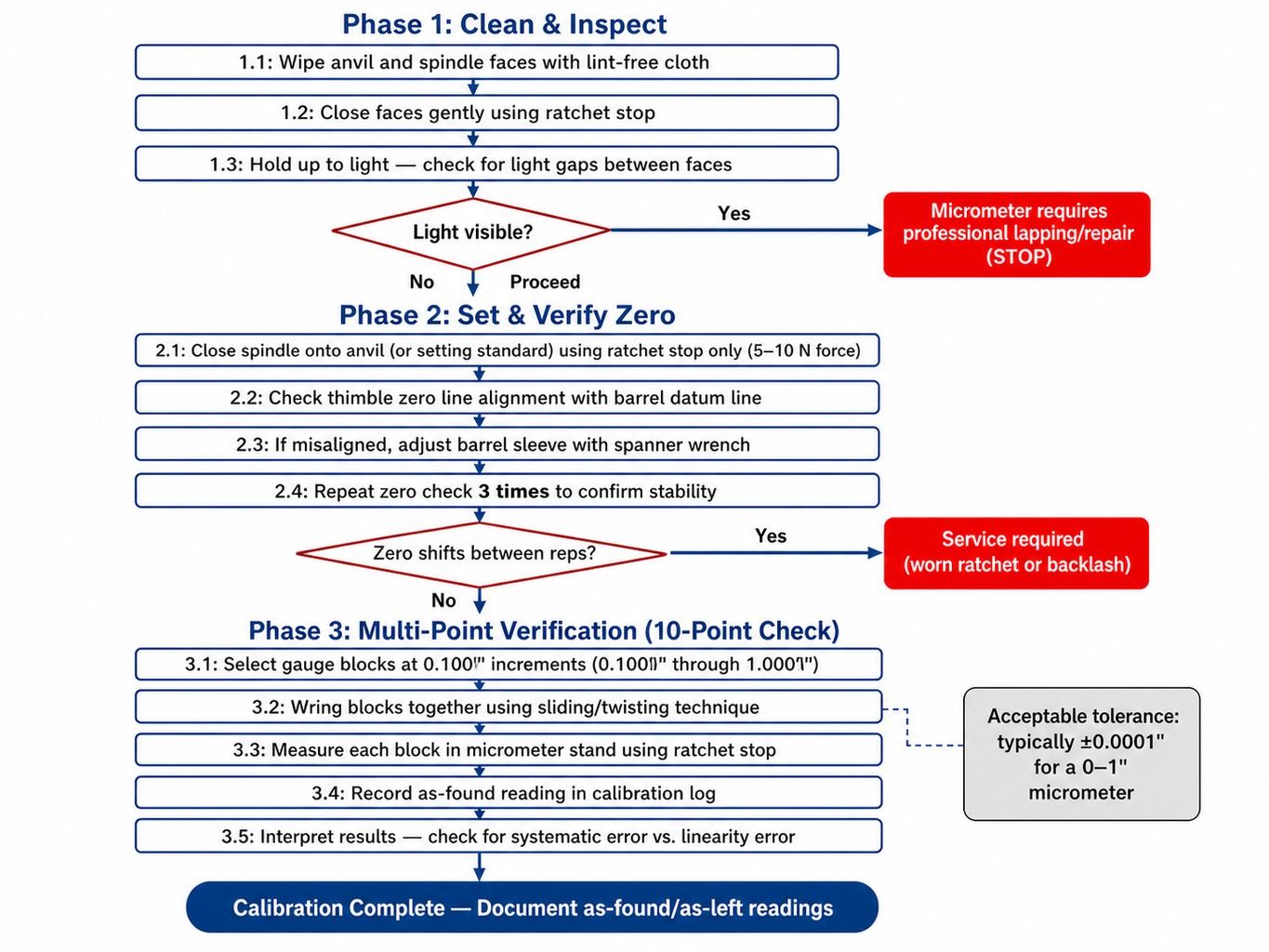 Step-by-step micrometer calibration process diagram covering inspection, zeroing, and multi-point checks