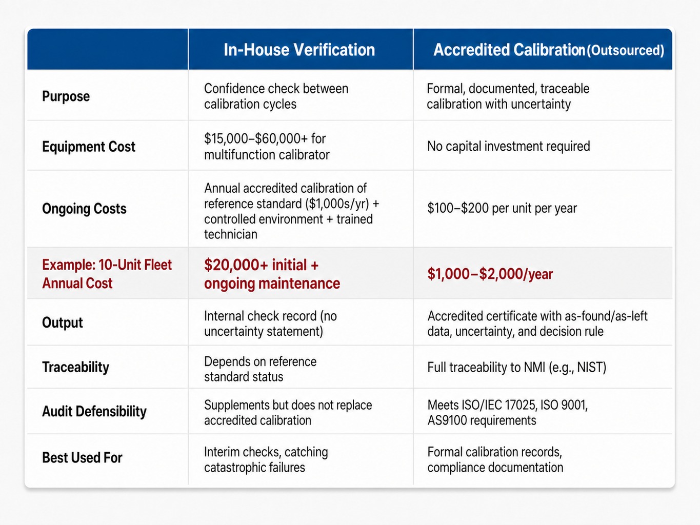 Comparison table of in-house verification versus accredited multimeter calibration costs and capabilities