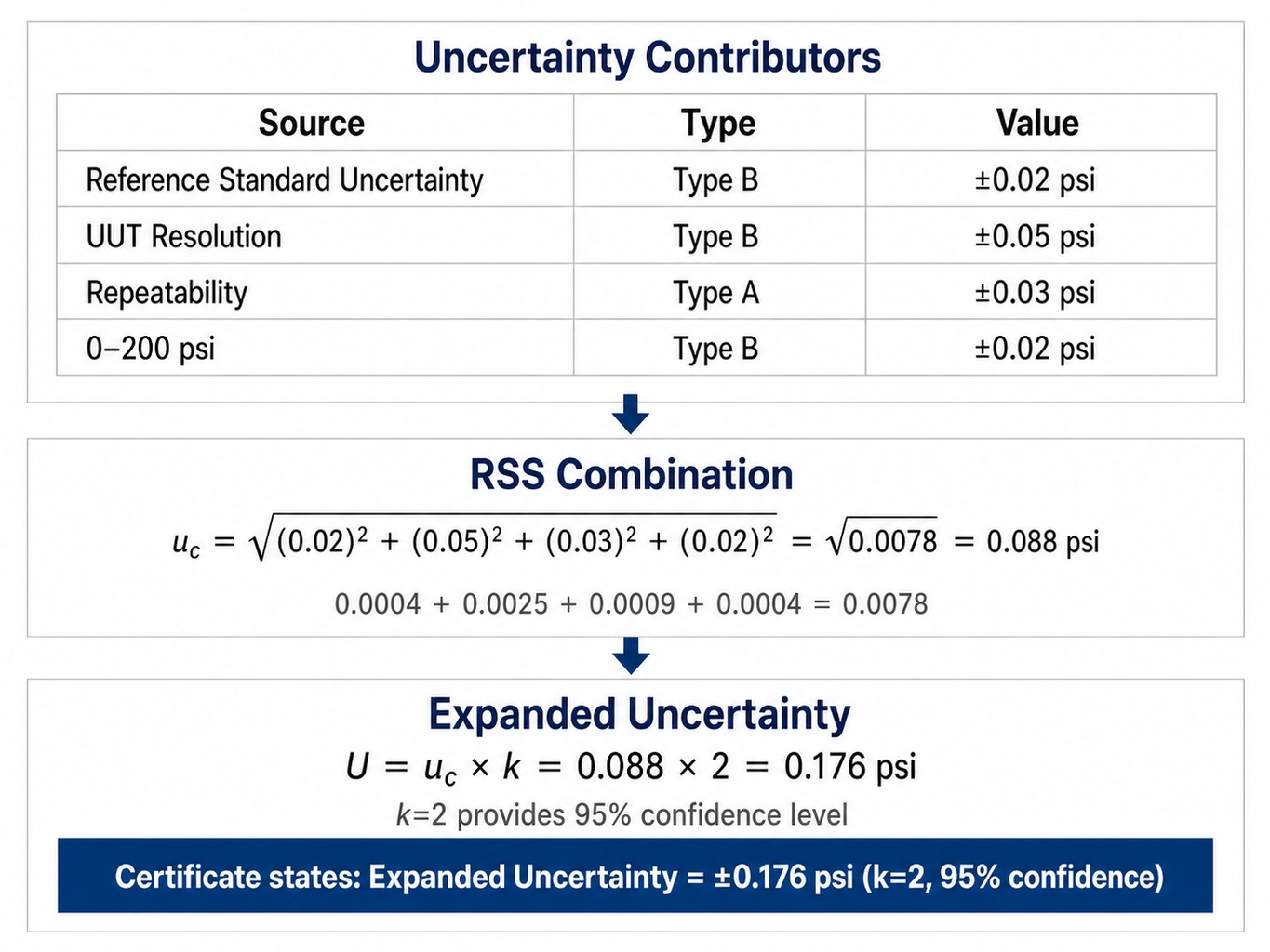 Measurement uncertainty budget calculation for pressure gauge calibration showing RSS method