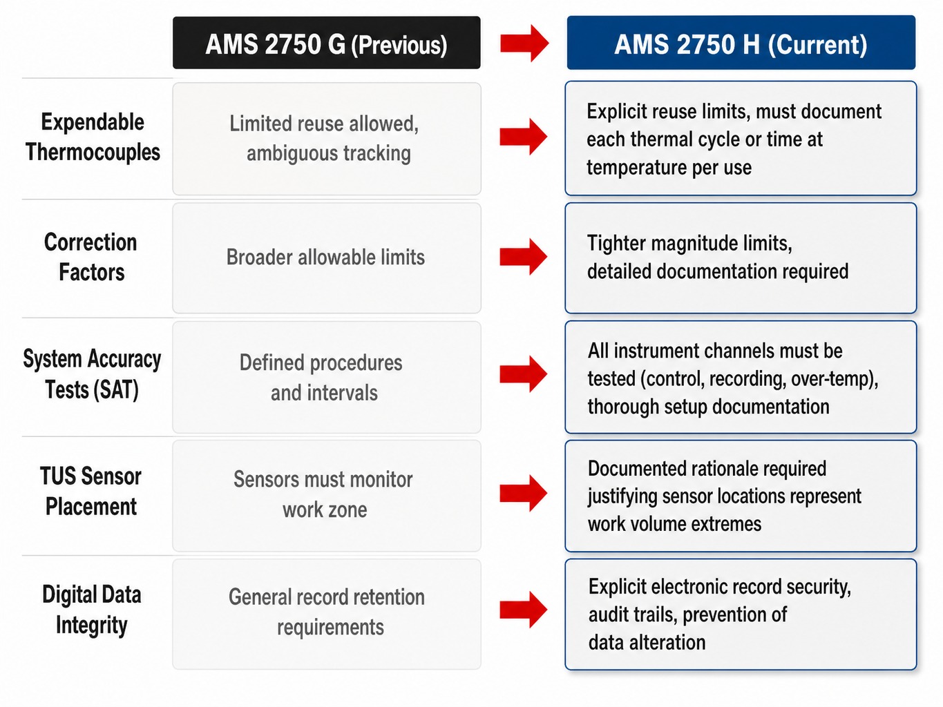 Comparison table showing key AMS 2750 G versus AMS 2750 H requirement changes