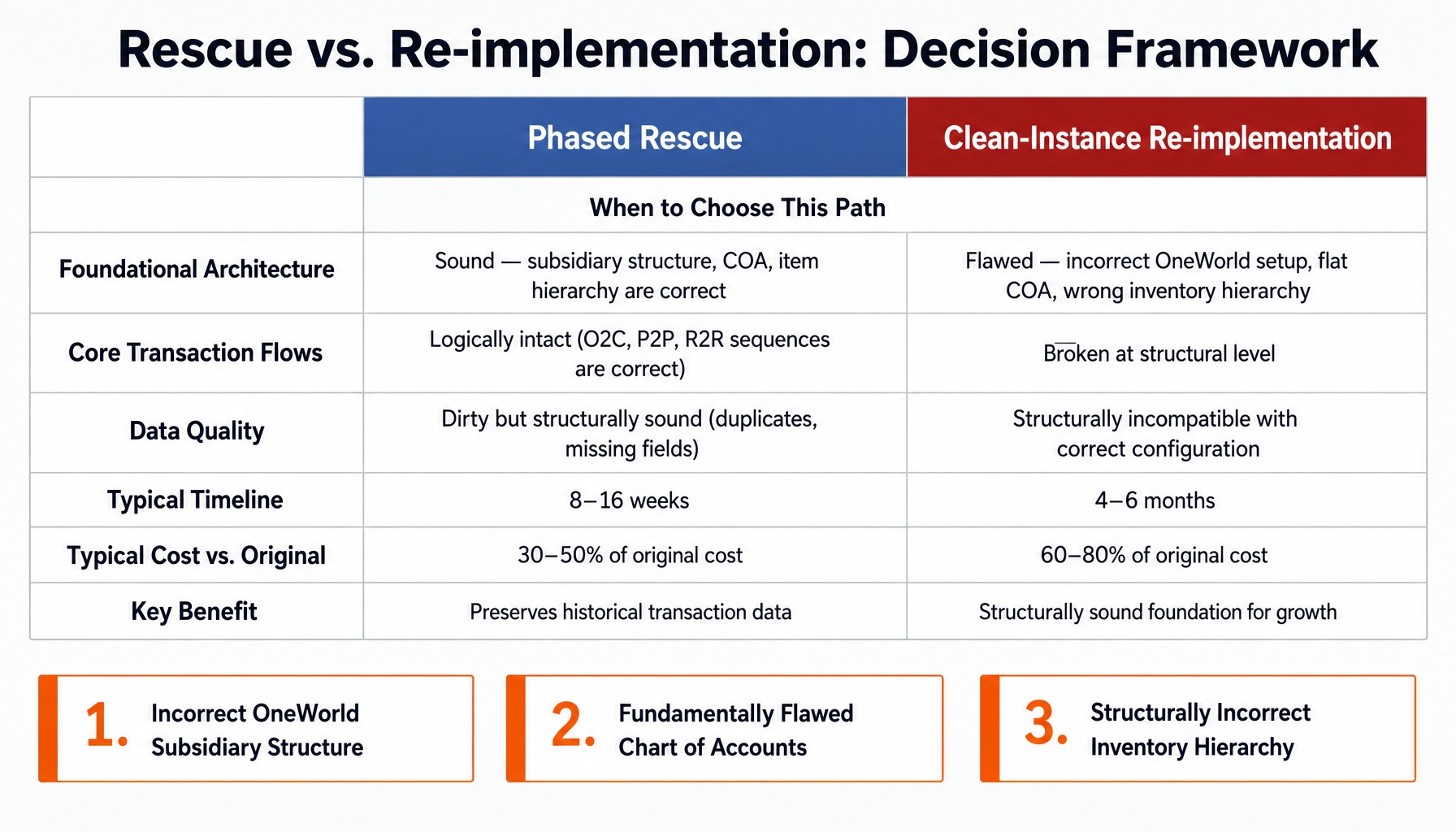 Comparison table for NetSuite project rescue versus re-implementation decision criteria
