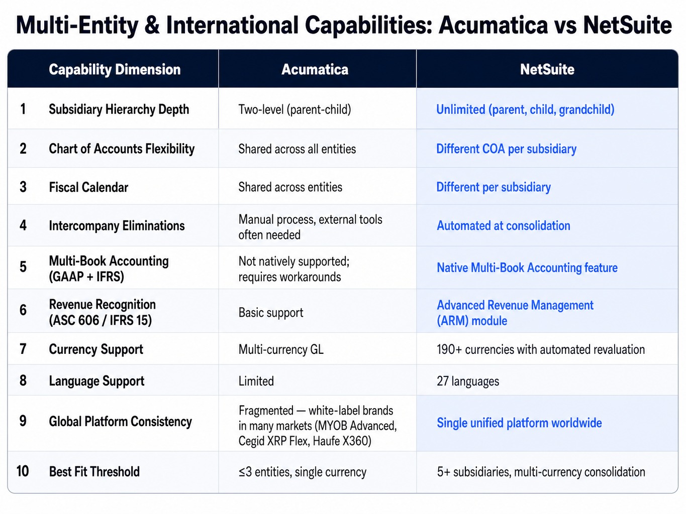 Comparison table of multi-entity and international capabilities for acumatica vs oracle netsuite