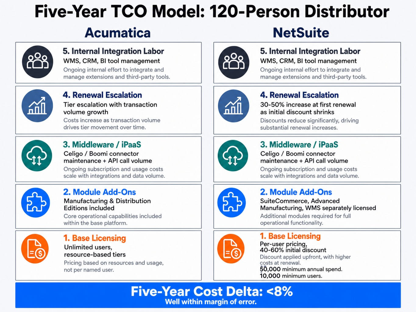 Five-year TCO comparison of Acumatica vs NetSuite for a 120-person distributor across five cost layers