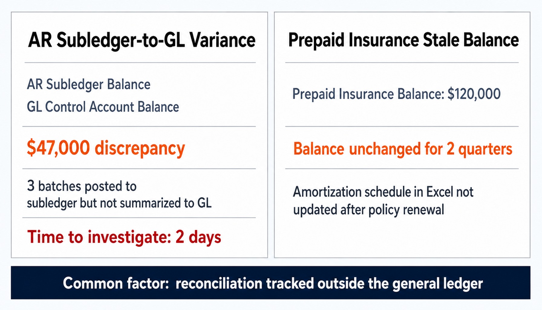 Two worked examples showing AR subledger and prepaid account reconciliation failures with dollar amounts