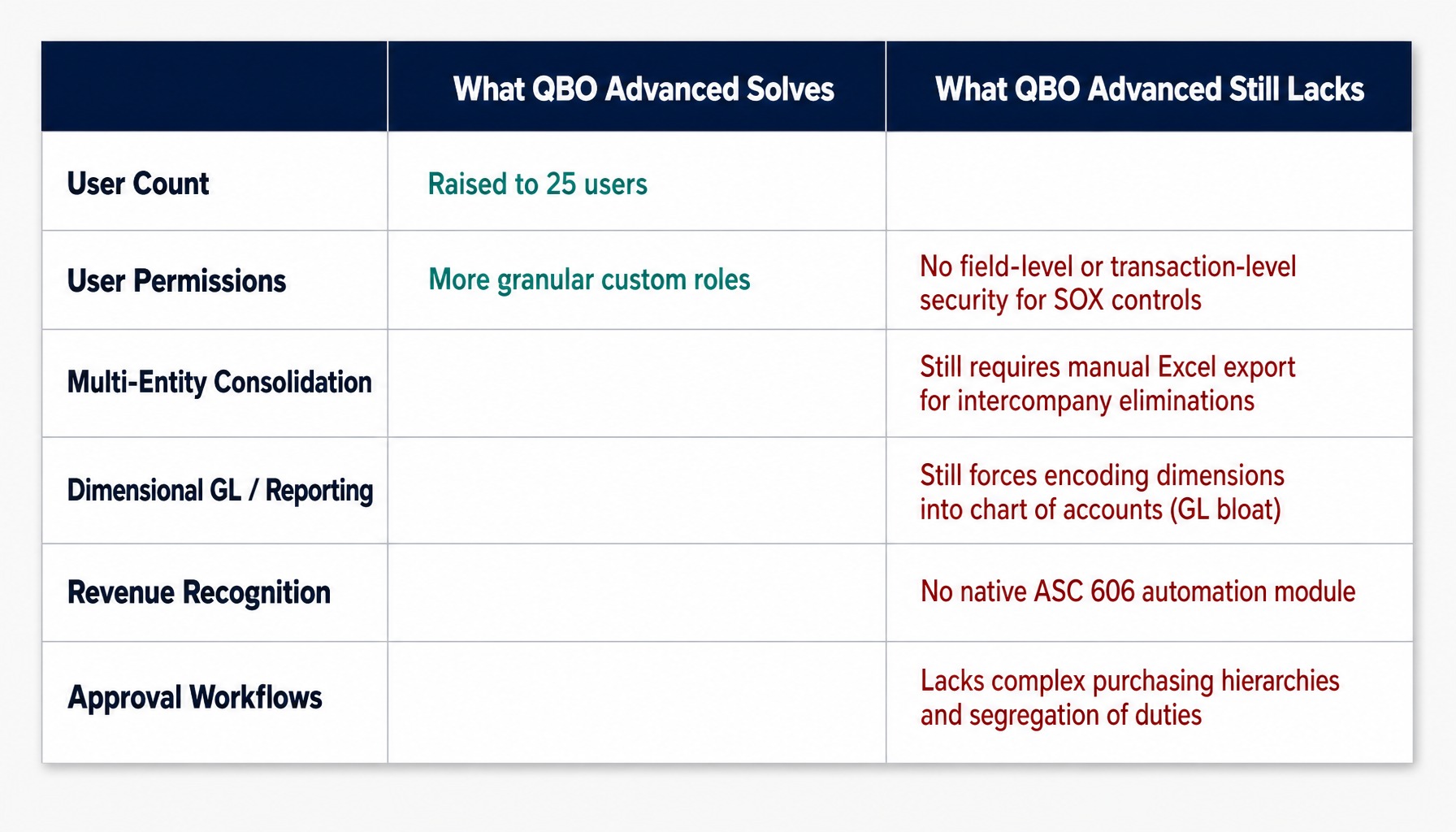 Comparison table showing QuickBooks Online Advanced solves user limits but not structural limitations