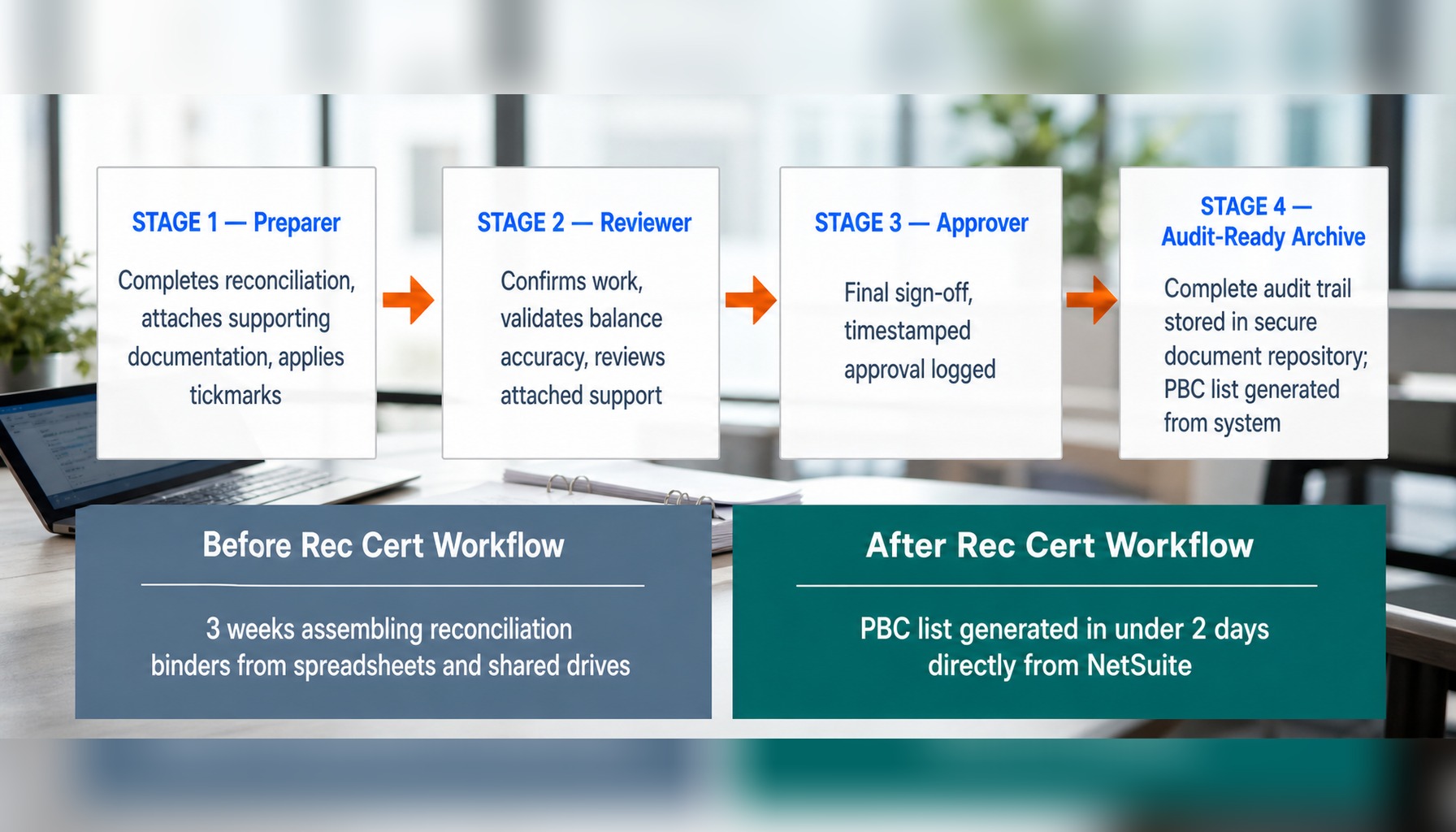 Process diagram of NetSuite reconciliation certification workflow from preparer to audit-ready archive