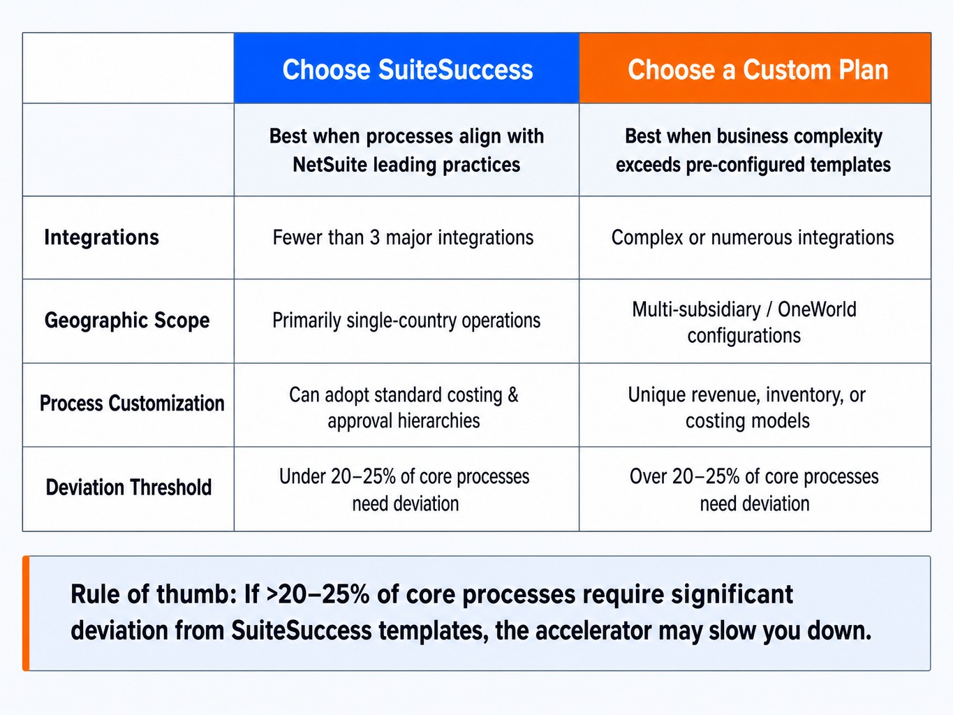 Comparison table showing when to choose SuiteSuccess versus a custom netsuite implementation plan