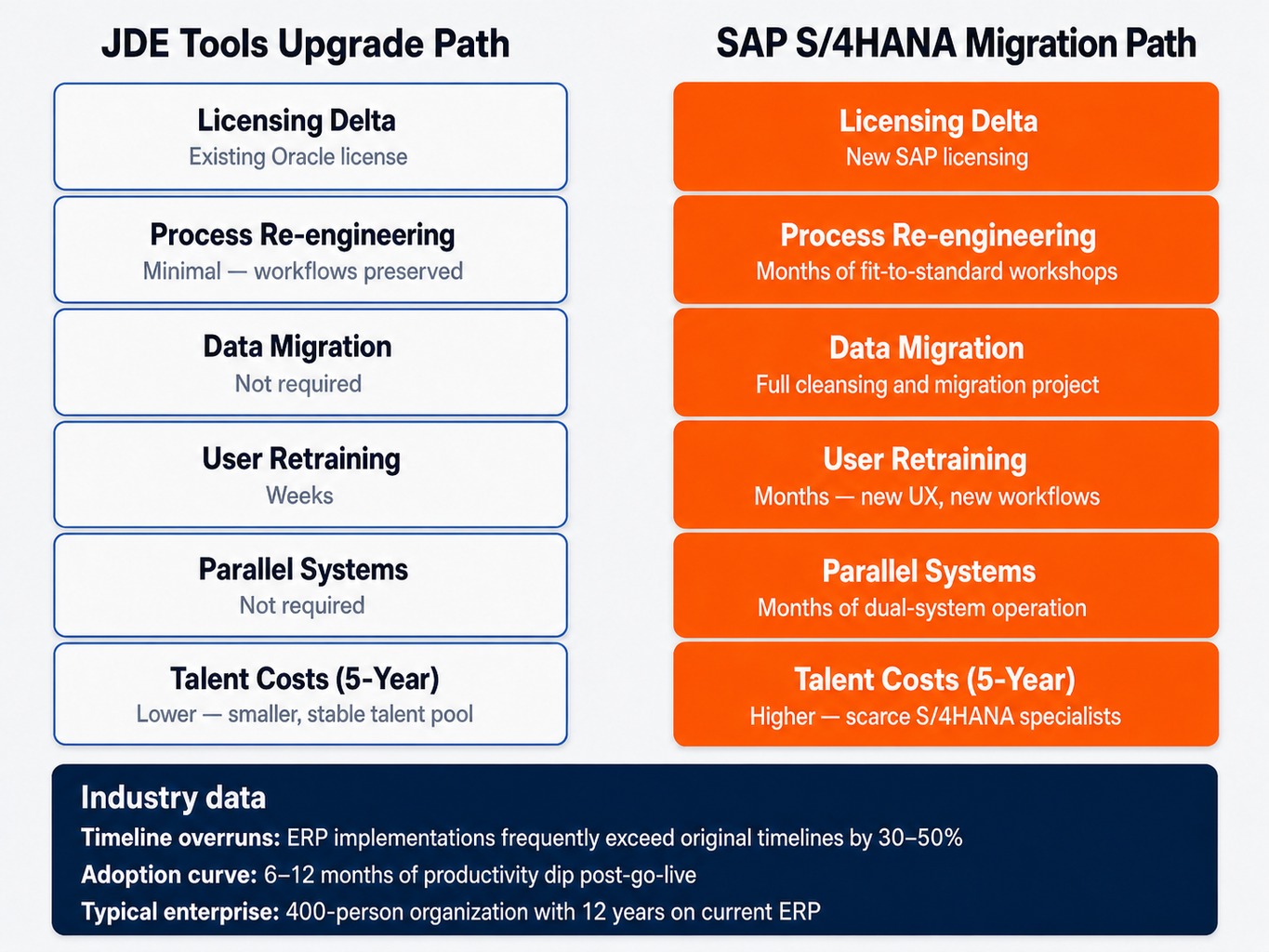 Cost comparison of JDE upgrade versus SAP S/4HANA migration for a 400-person distributor