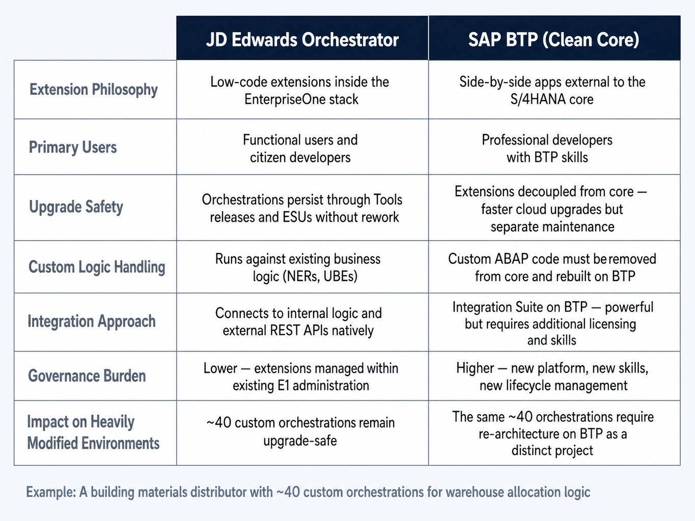 Comparison table of JD Edwards Orchestrator versus SAP BTP extensibility approaches
