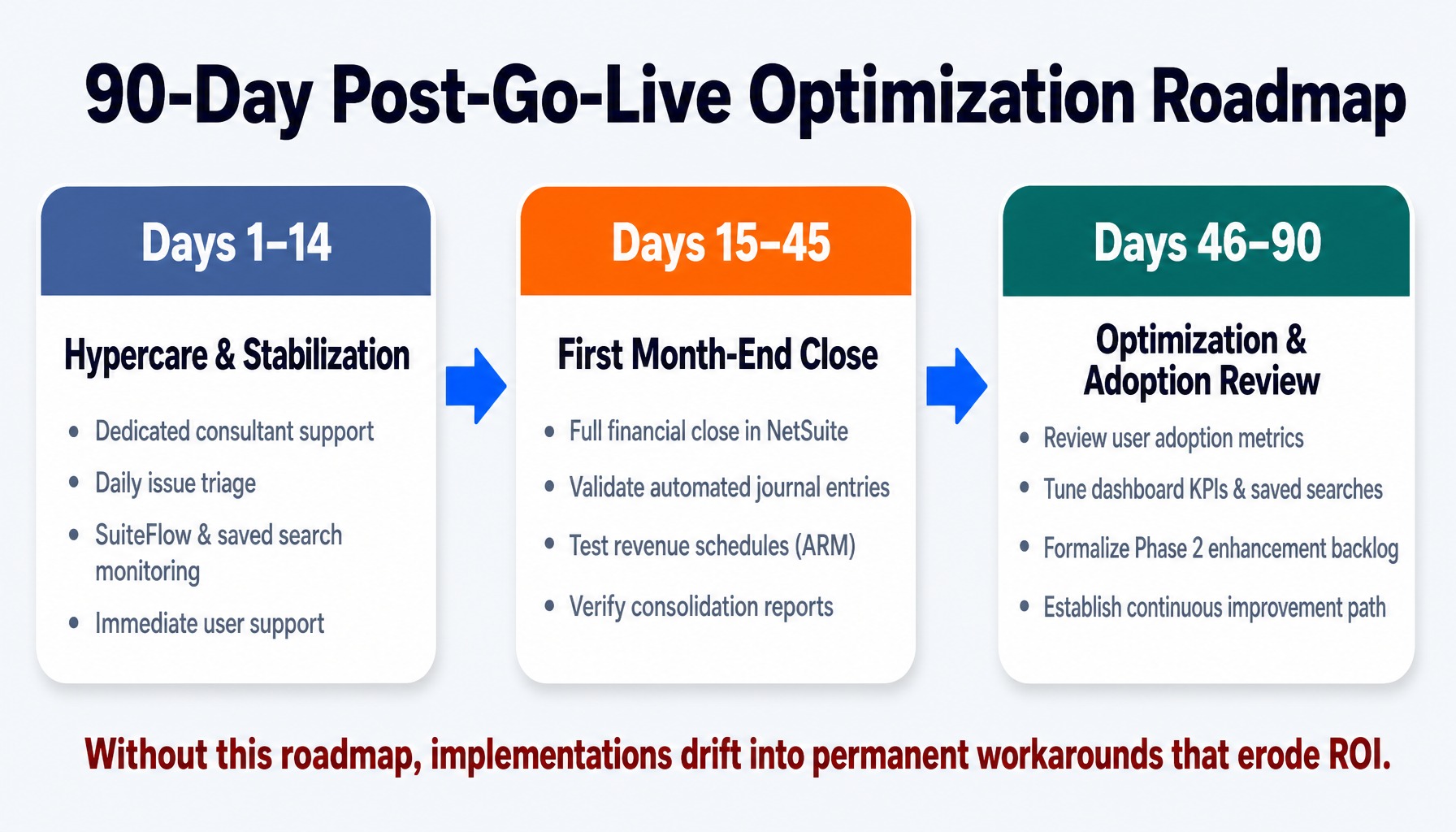 90-day post-go-live roadmap showing netsuite implementation steps for stabilization and optimization