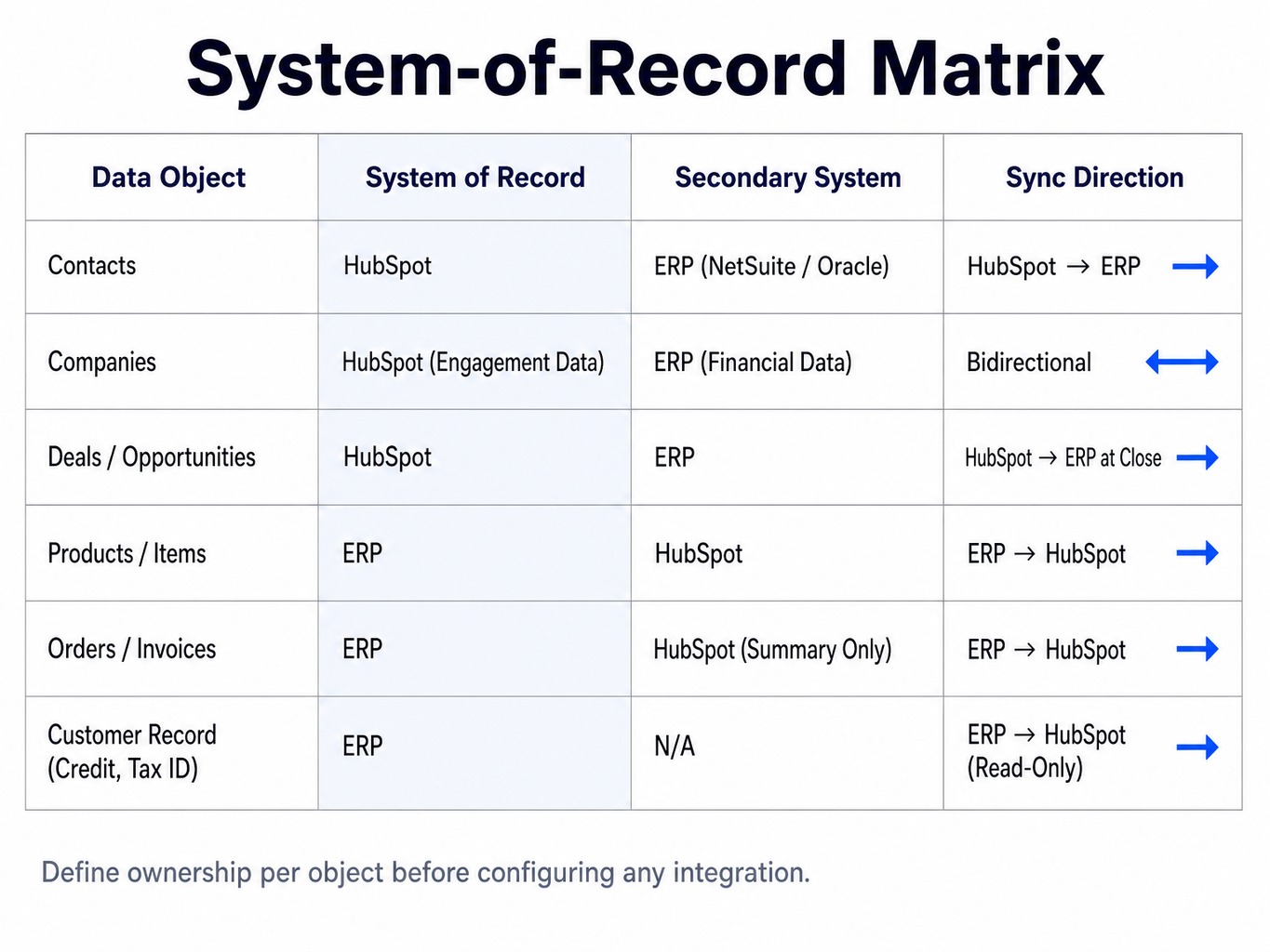 System-of-record matrix showing data ownership between HubSpot CRM and ERP systems