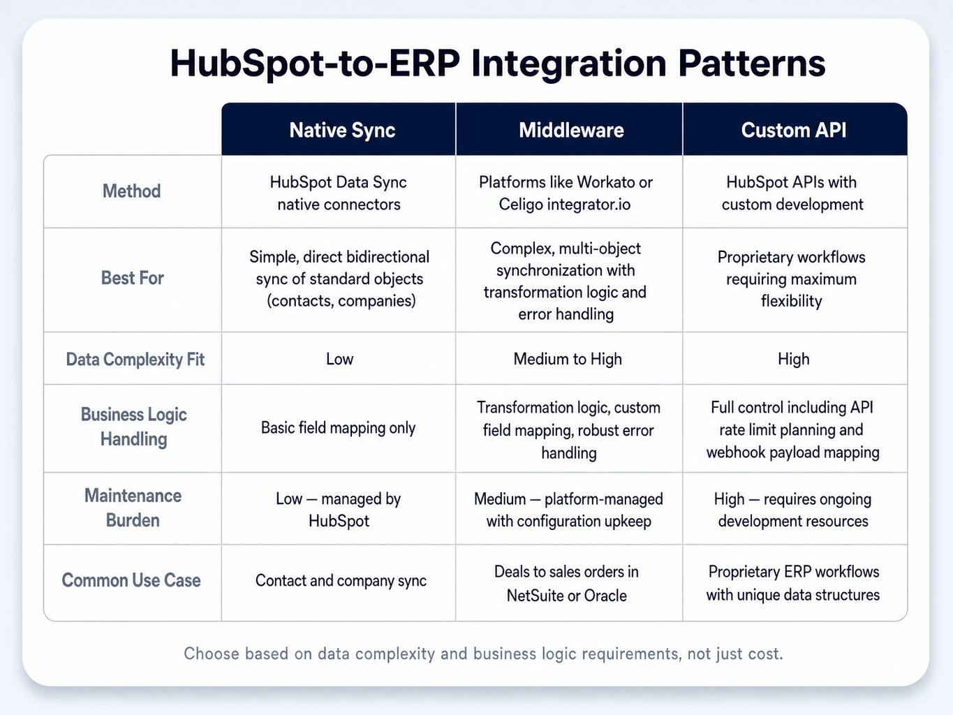 Comparison table of three integration patterns for implementing HubSpot with an ERP