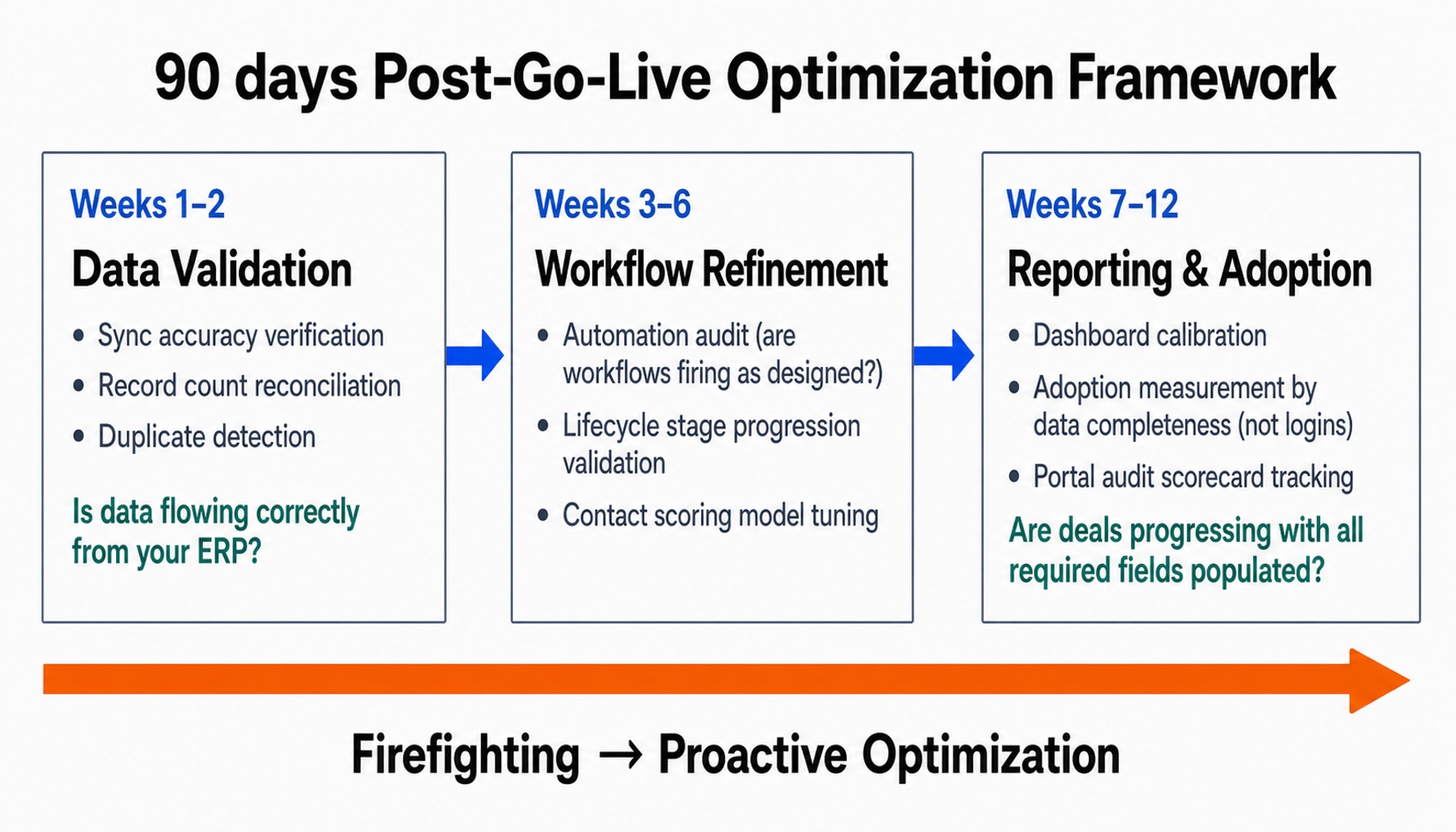 90-day post-go-live optimization timeline for enterprise HubSpot implementation