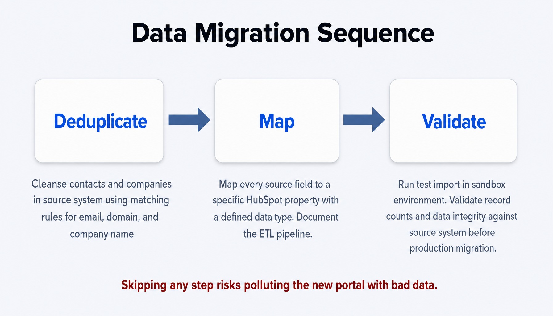 Three-step data migration process diagram for HubSpot implementation