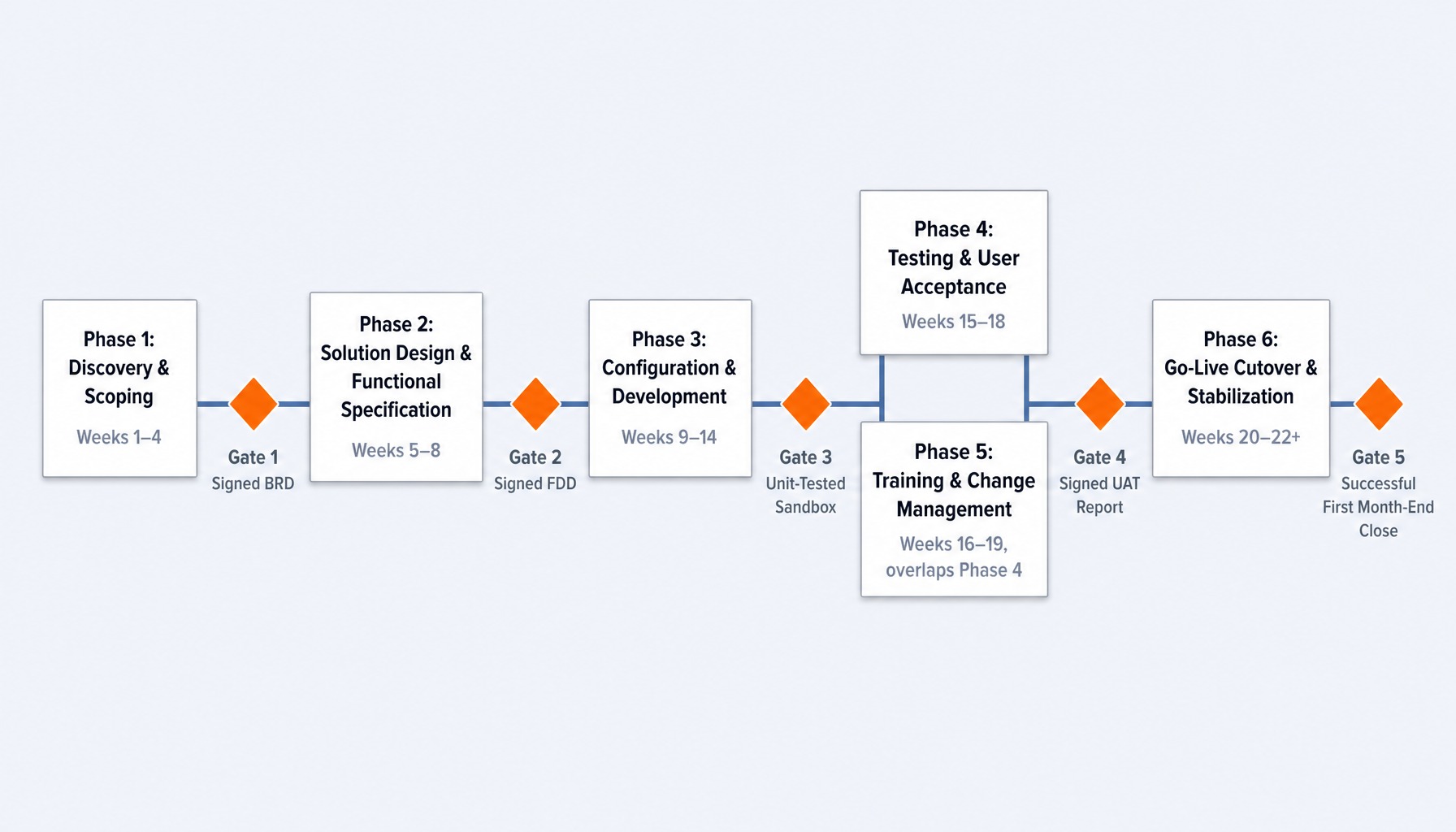Six netsuite implementation phases with deliverable gates and weekly timelines from discovery to go-live