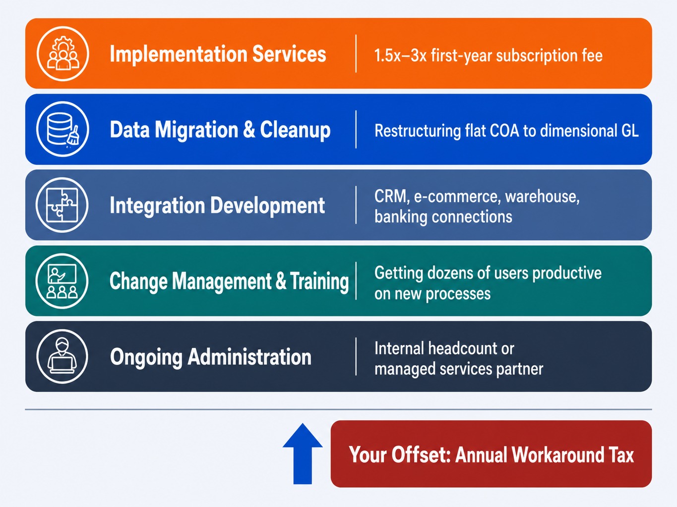 Framework showing five ERP total cost of ownership components beyond subscription price