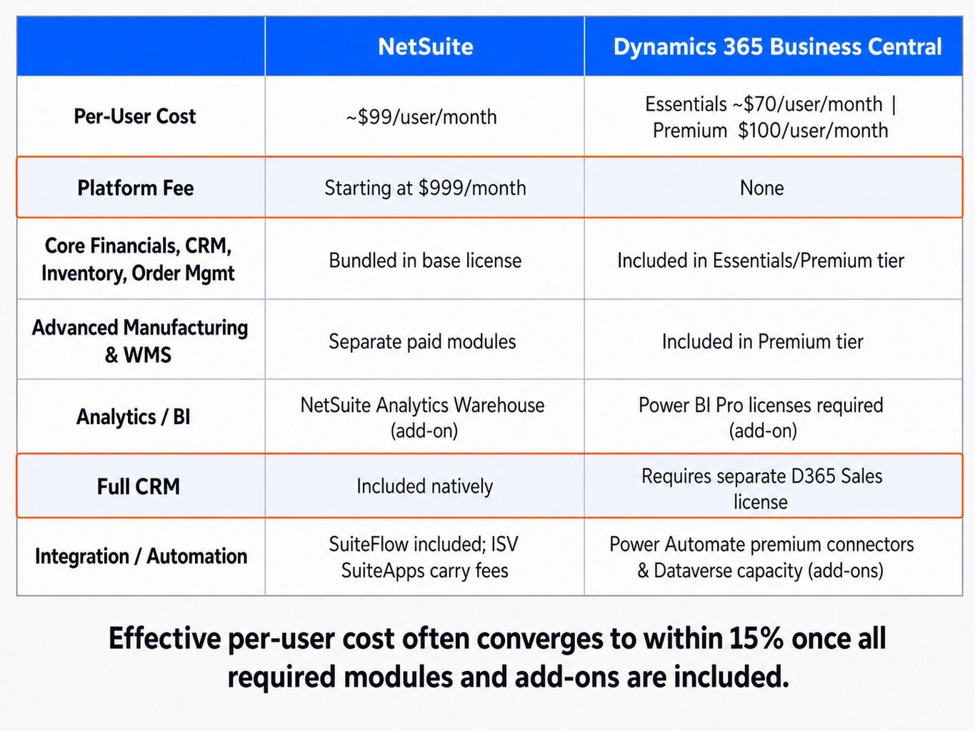 Licensing cost comparison table for netsuite vs dynamics 365 showing per-user fees, platform fees, and add-ons