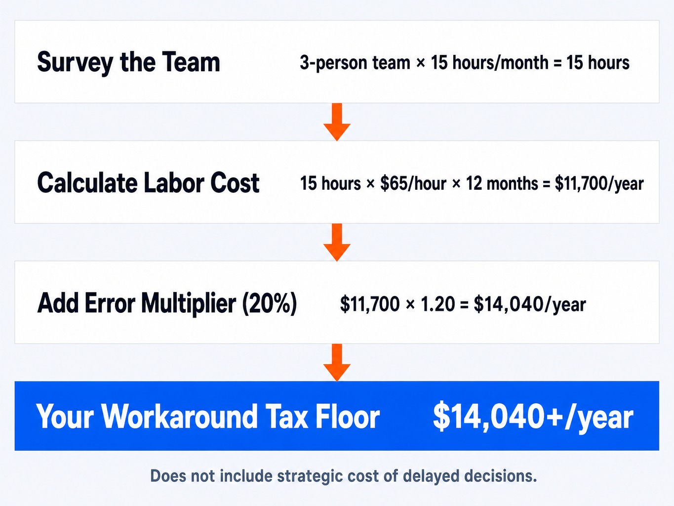 Worked example calculating the annual workaround tax from QuickBooks limitations at over $14,000