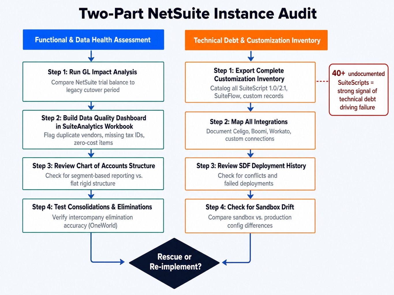 Two-part audit process diagram for diagnosing a failed NetSuite implementation