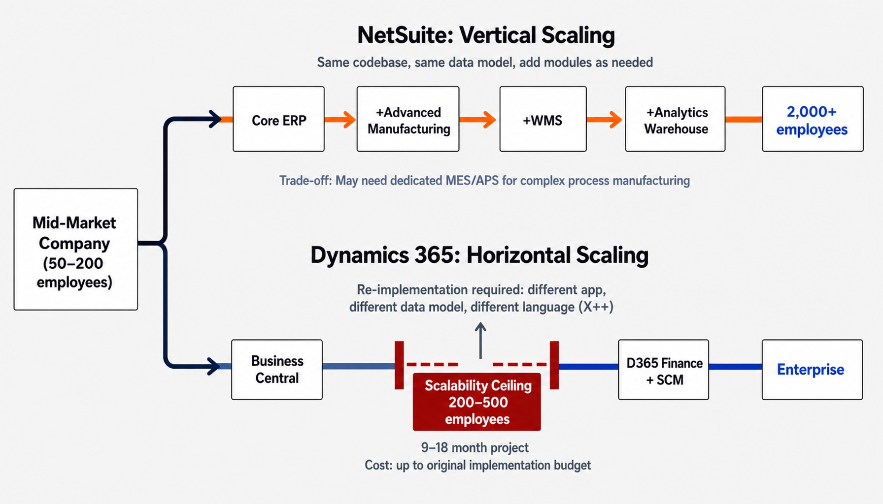Scalability framework comparing NetSuite vertical scaling vs Dynamics 365 horizontal re-implementation path