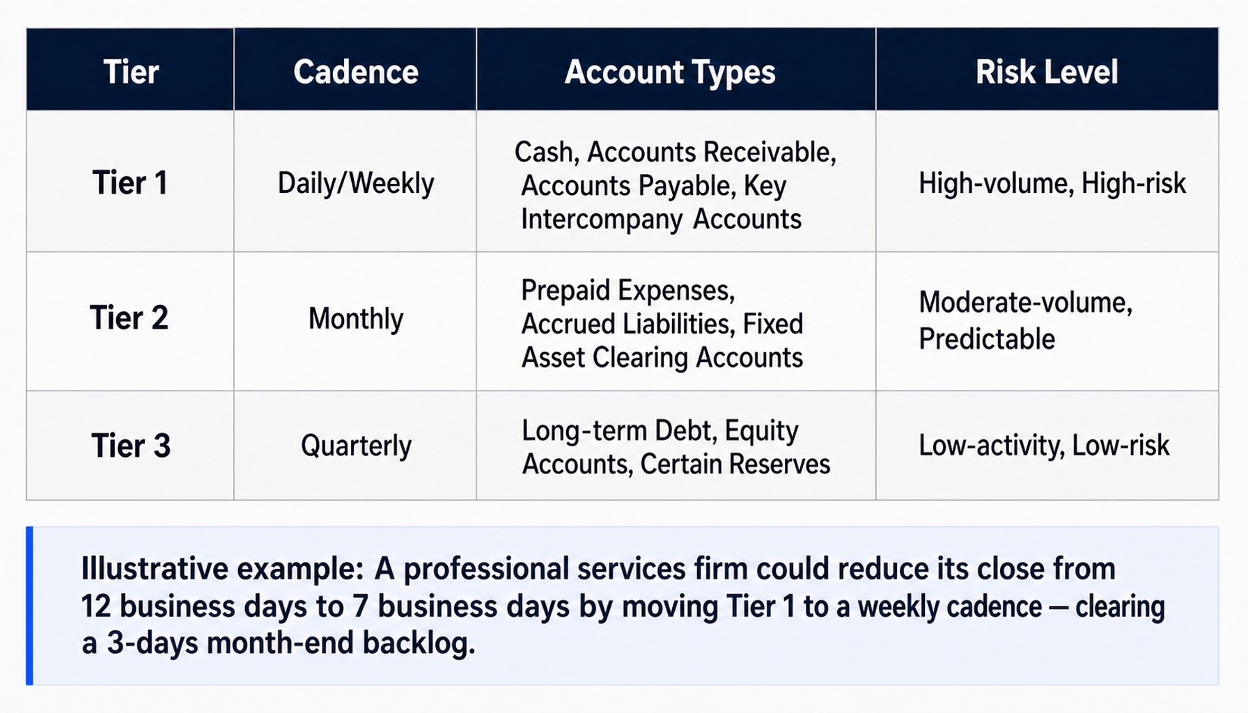 Three-tier NetSuite account reconciliation cadence framework showing daily, monthly, and quarterly schedules