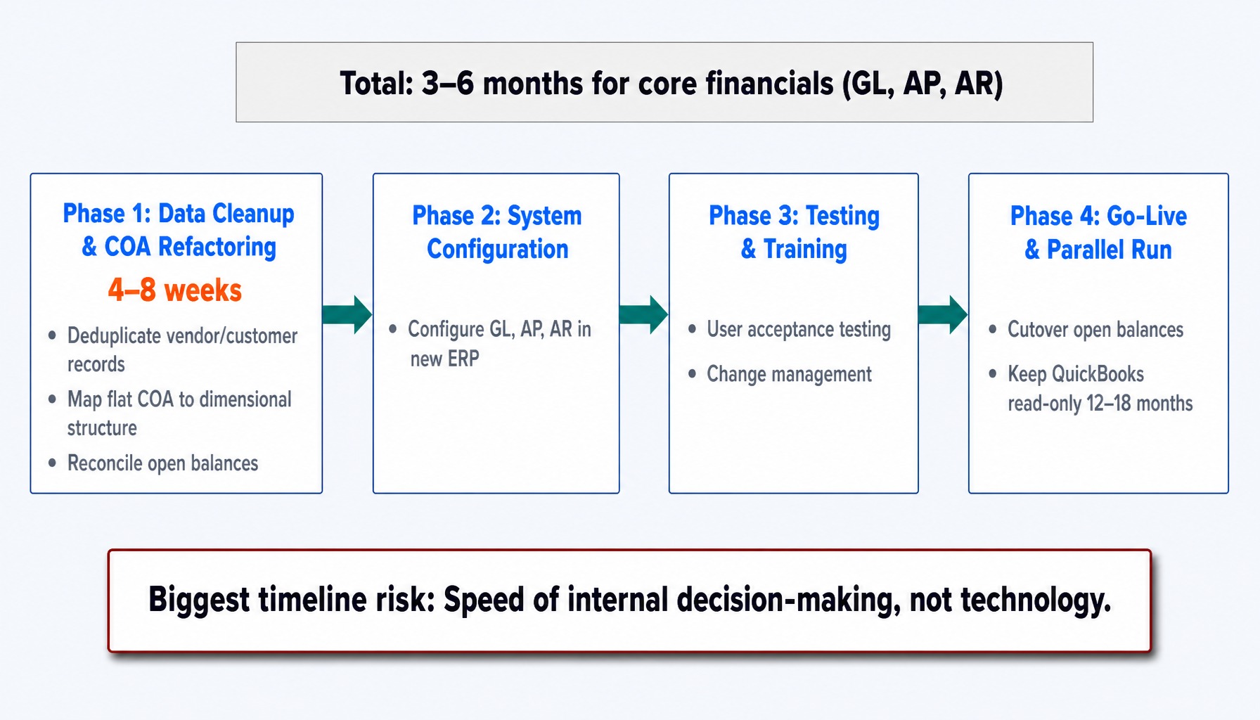 Process timeline showing QuickBooks to ERP migration phases spanning three to six months