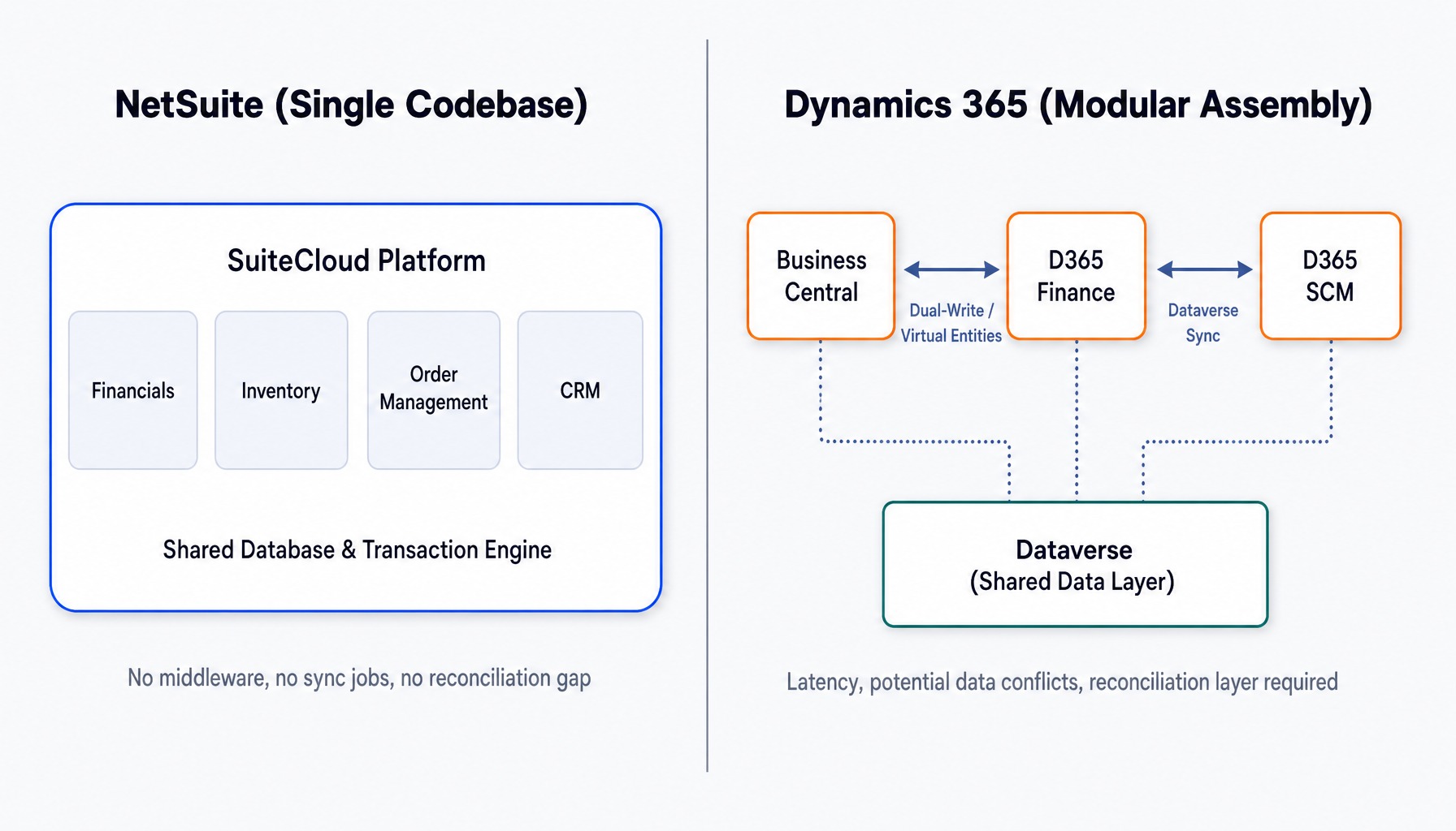 System diagram comparing NetSuite single-codebase architecture vs Dynamics 365 modular integration via Dataverse