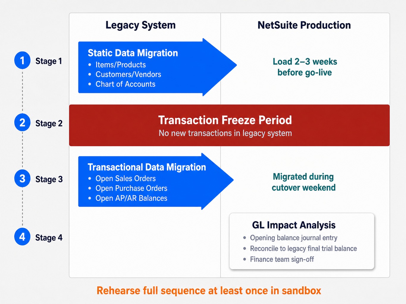 Data migration cutover sequence diagram for a netsuite implementation process from legacy to production