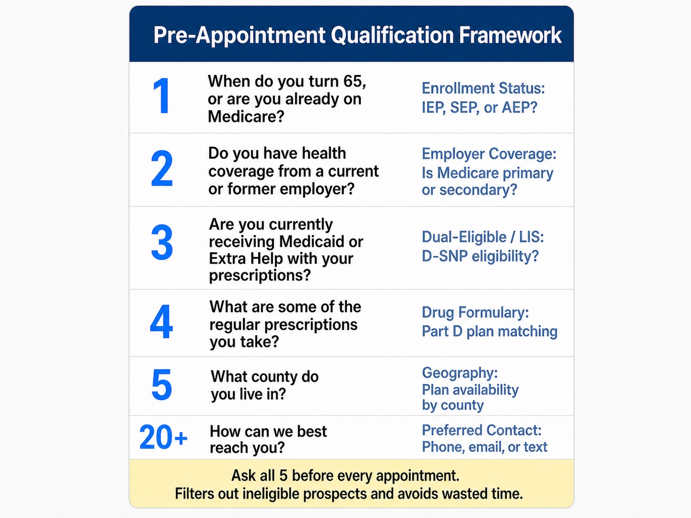 Five-question qualification framework for filtering medicare leads before appointments